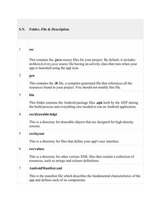 S.N. Folder, File & Description
1 src
This contains the .java source files for your project. By default, it includes
anMainActivity.java source file having an activity class that runs when your
app is launched using the app icon.
2 gen
This contains the .R file, a compiler-generated file that references all the
resources found in your project. You should not modify this file.
3 bin
This folder contains the Android package files .apk built by the ADT during
the build process and everything else needed to run an Android application.
4 res/drawable-hdpi
This is a directory for drawable objects that are designed for high-density
screens.
5 res/layout
This is a directory for files that define your app's user interface.
6 res/values
This is a directory for other various XML files that contain a collection of
resources, such as strings and colours definitions.
7 AndroidManifest.xml
This is the manifest file which describes the fundamental characteristics of the
app and defines each of its components.
 