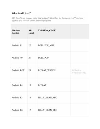 What is API level?
API Level is an integer value that uniquely identifies the framework API revision
offered by a version of the Android platform.
Platform
Version
API
Level
VERSION_CODE
Android 5.1 22 LOLLIPOP_MR1
Android 5.0 21 LOLLIPOP
Android 4.4W 20 KITKAT_WATCH KitKat for
Wearables Only
Android 4.4 19 KITKAT
Android 4.3 18 JELLY_BEAN_MR2
Android 4.2, 17 JELLY_BEAN_MR1
 