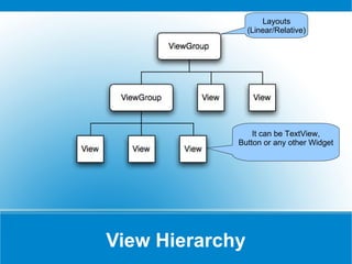 View Hierarchy Layouts (Linear/Relative) It can be TextView, Button or any other Widget 