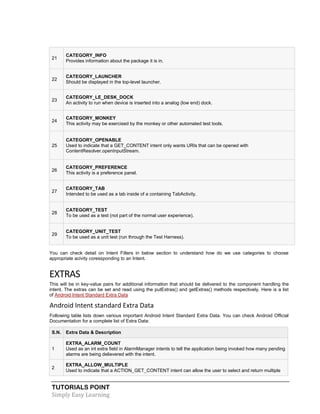 TUTORIALS POINT
Simply Easy Learning
21
CATEGORY_INFO
Provides information about the package it is in.
22
CATEGORY_LAUNCHER
Should be displayed in the top-level launcher.
23
CATEGORY_LE_DESK_DOCK
An activity to run when device is inserted into a analog (low end) dock.
24
CATEGORY_MONKEY
This activity may be exercised by the monkey or other automated test tools.
25
CATEGORY_OPENABLE
Used to indicate that a GET_CONTENT intent only wants URIs that can be opened with
ContentResolver.openInputStream.
26
CATEGORY_PREFERENCE
This activity is a preference panel.
27
CATEGORY_TAB
Intended to be used as a tab inside of a containing TabActivity.
28
CATEGORY_TEST
To be used as a test (not part of the normal user experience).
29
CATEGORY_UNIT_TEST
To be used as a unit test (run through the Test Harness).
You can check detail on Intent Filters in below section to understand how do we use categories to choose
appropriate acivity coressponding to an Intent.
EXTRAS
This will be in key-value pairs for additional information that should be delivered to the component handling the
intent. The extras can be set and read using the putExtras() and getExtras() methods respectively. Here is a list
of Android Intent Standard Extra Data
Android Intent standard Extra Data
Following table lists down various important Android Intent Standard Extra Data. You can check Android Official
Documentation for a complete list of Extra Data:
S.N. Extra Data & Description
1
EXTRA_ALARM_COUNT
Used as an int extra field in AlarmManager intents to tell the application being invoked how many pending
alarms are being delievered with the intent.
2
EXTRA_ALLOW_MULTIPLE
Used to indicate that a ACTION_GET_CONTENT intent can allow the user to select and return multiple
 