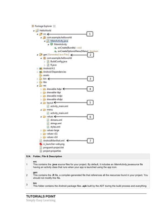 TUTORIALS POINT
Simply Easy Learning
S.N. Folder, File & Description
1
src
This contains the .java source files for your project. By default, it includes an MainActivity.javasource file
having an activity class that runs when your app is launched using the app icon.
2
gen
This contains the .R file, a compiler-generated file that references all the resources found in your project. You
should not modify this file.
3
bin
This folder contains the Android package files .apk built by the ADT during the build process and everything
 