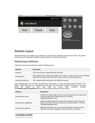 TUTORIALS POINT
Simply Easy Learning
Relative Layout
Android RelativeLayout enables you to specify how child views are positioned relative to each other. The position
of each view can be specified as relative to sibling elements or relative to the parent.
RelativeLayout Attributes
Following are the important attributes specific to RelativeLayout:
Attribute Description
android:id This is the ID which uniquely identifies the layout.
android:gravity
This specifies how an object should position its content, on both the X and Y axes. Possible
values are top, bottom, left, right, center, center_vertical, center_horizontal etc.
android:ignoreGravity This indicates what view should not be affected by gravity.
Using RelativeLayout, you can align two elements by right border, or make one below another, centered in the
screen, centered left, and so on. By default, all child views are drawn at the top-left of the layout, so you must
define the position of each view using the various layout properties available
fromRelativeLayout.LayoutParams and few of the important attributes are given below:
Attribute Description
android:layout_above
Positions the bottom edge of this view above the given anchor view ID and
must be a reference to another resource, in the form
"@[+][package:]type:name"
android:layout_alignBottom
Makes the bottom edge of this view match the bottom edge of the given
anchor view ID and must be a reference to another resource, in the form
"@[+][package:]type:name".
android:layout_alignLeft
Makes the left edge of this view match the left edge of the given anchor
view ID and must be a reference to another resource, in the form
 