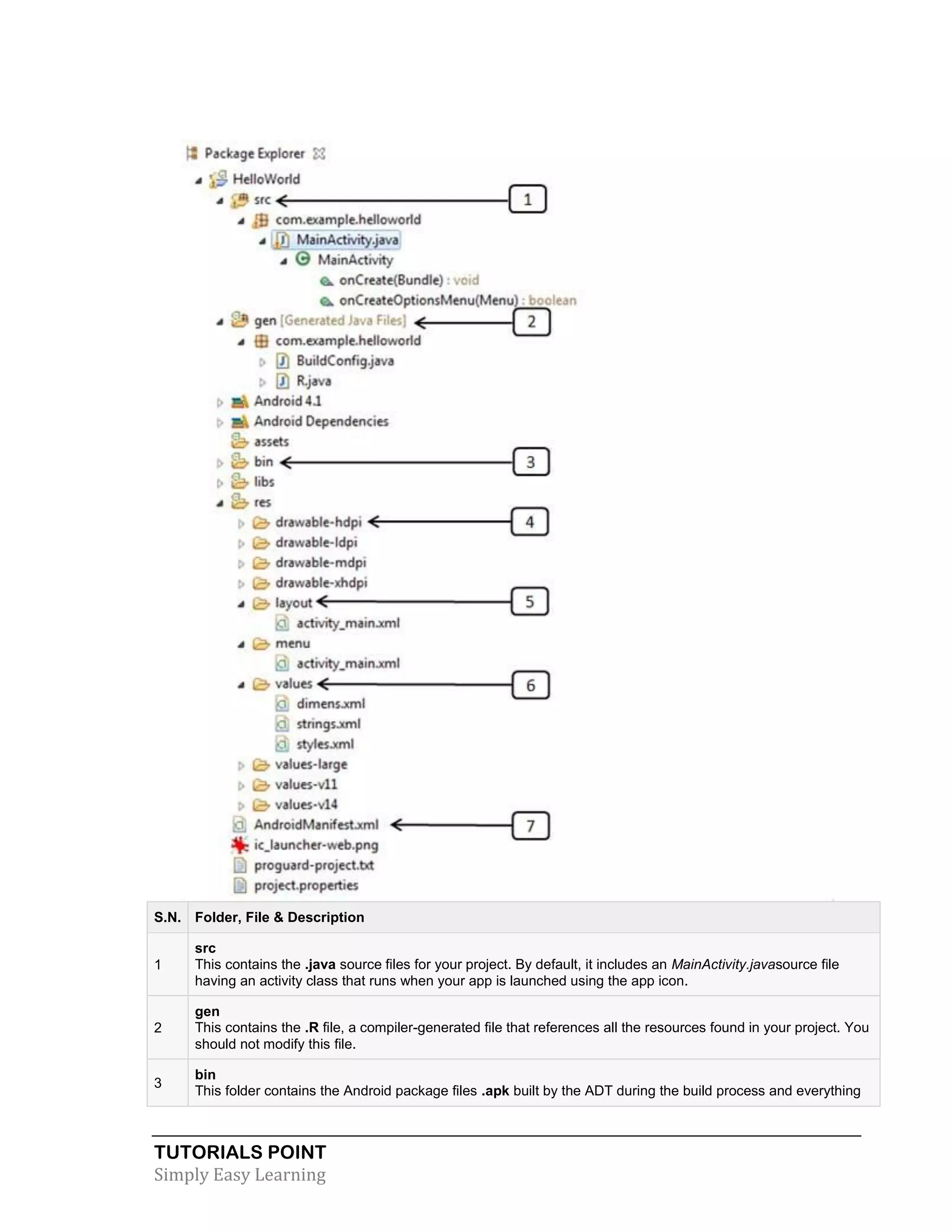 TUTORIALS POINT
Simply Easy Learning
S.N. Folder, File & Description
1
src
This contains the .java source files for your project. By default, it includes an MainActivity.javasource file
having an activity class that runs when your app is launched using the app icon.
2
gen
This contains the .R file, a compiler-generated file that references all the resources found in your project. You
should not modify this file.
3
bin
This folder contains the Android package files .apk built by the ADT during the build process and everything
 