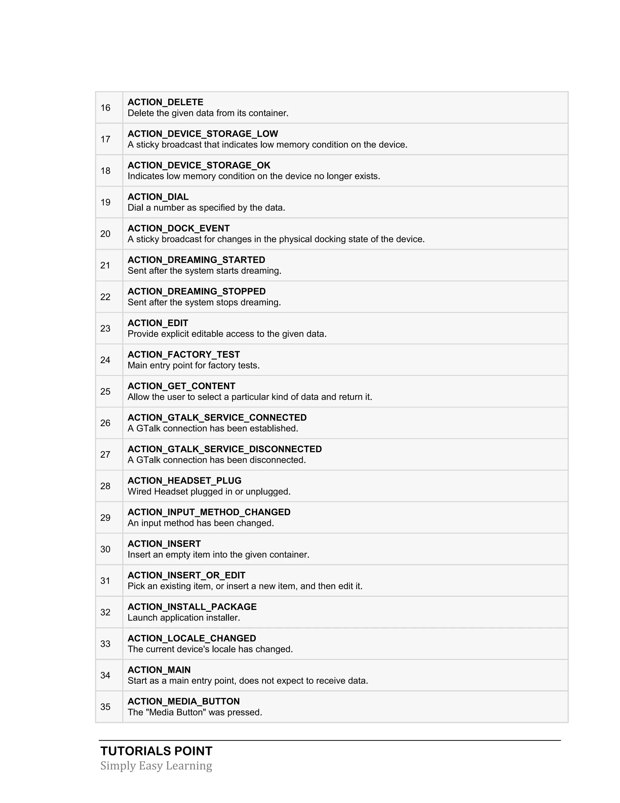 TUTORIALS POINT
Simply Easy Learning
16
ACTION_DELETE
Delete the given data from its container.
17
ACTION_DEVICE_STORAGE_LOW
A sticky broadcast that indicates low memory condition on the device.
18
ACTION_DEVICE_STORAGE_OK
Indicates low memory condition on the device no longer exists.
19
ACTION_DIAL
Dial a number as specified by the data.
20
ACTION_DOCK_EVENT
A sticky broadcast for changes in the physical docking state of the device.
21
ACTION_DREAMING_STARTED
Sent after the system starts dreaming.
22
ACTION_DREAMING_STOPPED
Sent after the system stops dreaming.
23
ACTION_EDIT
Provide explicit editable access to the given data.
24
ACTION_FACTORY_TEST
Main entry point for factory tests.
25
ACTION_GET_CONTENT
Allow the user to select a particular kind of data and return it.
26
ACTION_GTALK_SERVICE_CONNECTED
A GTalk connection has been established.
27
ACTION_GTALK_SERVICE_DISCONNECTED
A GTalk connection has been disconnected.
28
ACTION_HEADSET_PLUG
Wired Headset plugged in or unplugged.
29
ACTION_INPUT_METHOD_CHANGED
An input method has been changed.
30
ACTION_INSERT
Insert an empty item into the given container.
31
ACTION_INSERT_OR_EDIT
Pick an existing item, or insert a new item, and then edit it.
32
ACTION_INSTALL_PACKAGE
Launch application installer.
33
ACTION_LOCALE_CHANGED
The current device's locale has changed.
34
ACTION_MAIN
Start as a main entry point, does not expect to receive data.
35
ACTION_MEDIA_BUTTON
The "Media Button" was pressed.
 