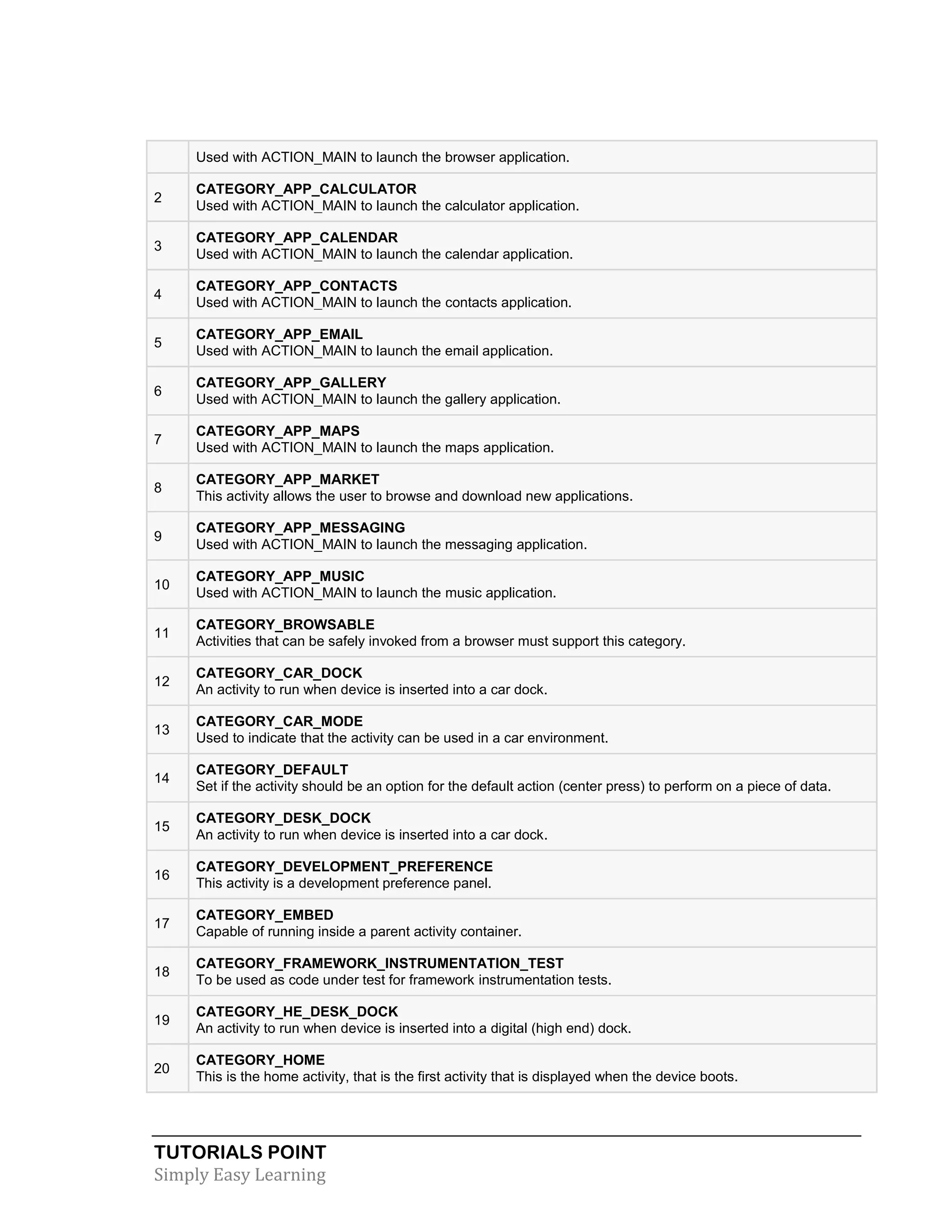 TUTORIALS POINT
Simply Easy Learning
Used with ACTION_MAIN to launch the browser application.
2
CATEGORY_APP_CALCULATOR
Used with ACTION_MAIN to launch the calculator application.
3
CATEGORY_APP_CALENDAR
Used with ACTION_MAIN to launch the calendar application.
4
CATEGORY_APP_CONTACTS
Used with ACTION_MAIN to launch the contacts application.
5
CATEGORY_APP_EMAIL
Used with ACTION_MAIN to launch the email application.
6
CATEGORY_APP_GALLERY
Used with ACTION_MAIN to launch the gallery application.
7
CATEGORY_APP_MAPS
Used with ACTION_MAIN to launch the maps application.
8
CATEGORY_APP_MARKET
This activity allows the user to browse and download new applications.
9
CATEGORY_APP_MESSAGING
Used with ACTION_MAIN to launch the messaging application.
10
CATEGORY_APP_MUSIC
Used with ACTION_MAIN to launch the music application.
11
CATEGORY_BROWSABLE
Activities that can be safely invoked from a browser must support this category.
12
CATEGORY_CAR_DOCK
An activity to run when device is inserted into a car dock.
13
CATEGORY_CAR_MODE
Used to indicate that the activity can be used in a car environment.
14
CATEGORY_DEFAULT
Set if the activity should be an option for the default action (center press) to perform on a piece of data.
15
CATEGORY_DESK_DOCK
An activity to run when device is inserted into a car dock.
16
CATEGORY_DEVELOPMENT_PREFERENCE
This activity is a development preference panel.
17
CATEGORY_EMBED
Capable of running inside a parent activity container.
18
CATEGORY_FRAMEWORK_INSTRUMENTATION_TEST
To be used as code under test for framework instrumentation tests.
19
CATEGORY_HE_DESK_DOCK
An activity to run when device is inserted into a digital (high end) dock.
20
CATEGORY_HOME
This is the home activity, that is the first activity that is displayed when the device boots.
 