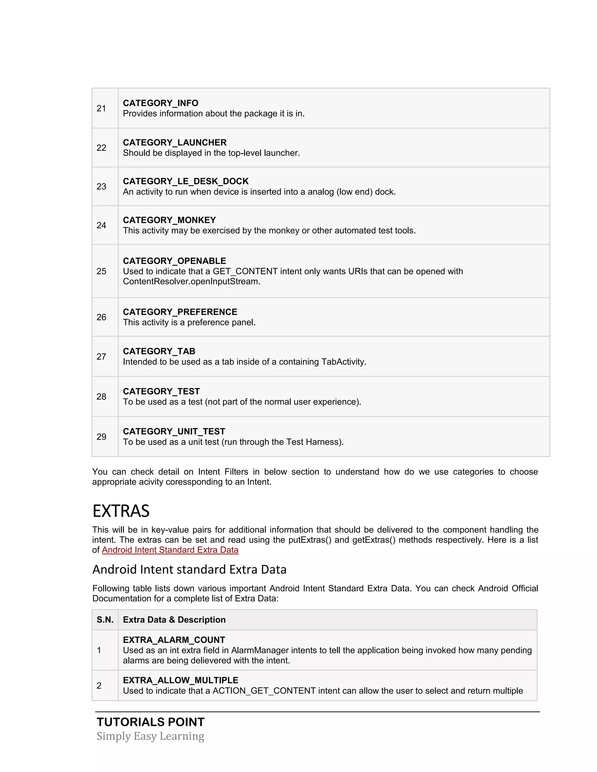 TUTORIALS POINT
Simply Easy Learning
21
CATEGORY_INFO
Provides information about the package it is in.
22
CATEGORY_LAUNCHER
Should be displayed in the top-level launcher.
23
CATEGORY_LE_DESK_DOCK
An activity to run when device is inserted into a analog (low end) dock.
24
CATEGORY_MONKEY
This activity may be exercised by the monkey or other automated test tools.
25
CATEGORY_OPENABLE
Used to indicate that a GET_CONTENT intent only wants URIs that can be opened with
ContentResolver.openInputStream.
26
CATEGORY_PREFERENCE
This activity is a preference panel.
27
CATEGORY_TAB
Intended to be used as a tab inside of a containing TabActivity.
28
CATEGORY_TEST
To be used as a test (not part of the normal user experience).
29
CATEGORY_UNIT_TEST
To be used as a unit test (run through the Test Harness).
You can check detail on Intent Filters in below section to understand how do we use categories to choose
appropriate acivity coressponding to an Intent.
EXTRAS
This will be in key-value pairs for additional information that should be delivered to the component handling the
intent. The extras can be set and read using the putExtras() and getExtras() methods respectively. Here is a list
of Android Intent Standard Extra Data
Android Intent standard Extra Data
Following table lists down various important Android Intent Standard Extra Data. You can check Android Official
Documentation for a complete list of Extra Data:
S.N. Extra Data & Description
1
EXTRA_ALARM_COUNT
Used as an int extra field in AlarmManager intents to tell the application being invoked how many pending
alarms are being delievered with the intent.
2
EXTRA_ALLOW_MULTIPLE
Used to indicate that a ACTION_GET_CONTENT intent can allow the user to select and return multiple
 
