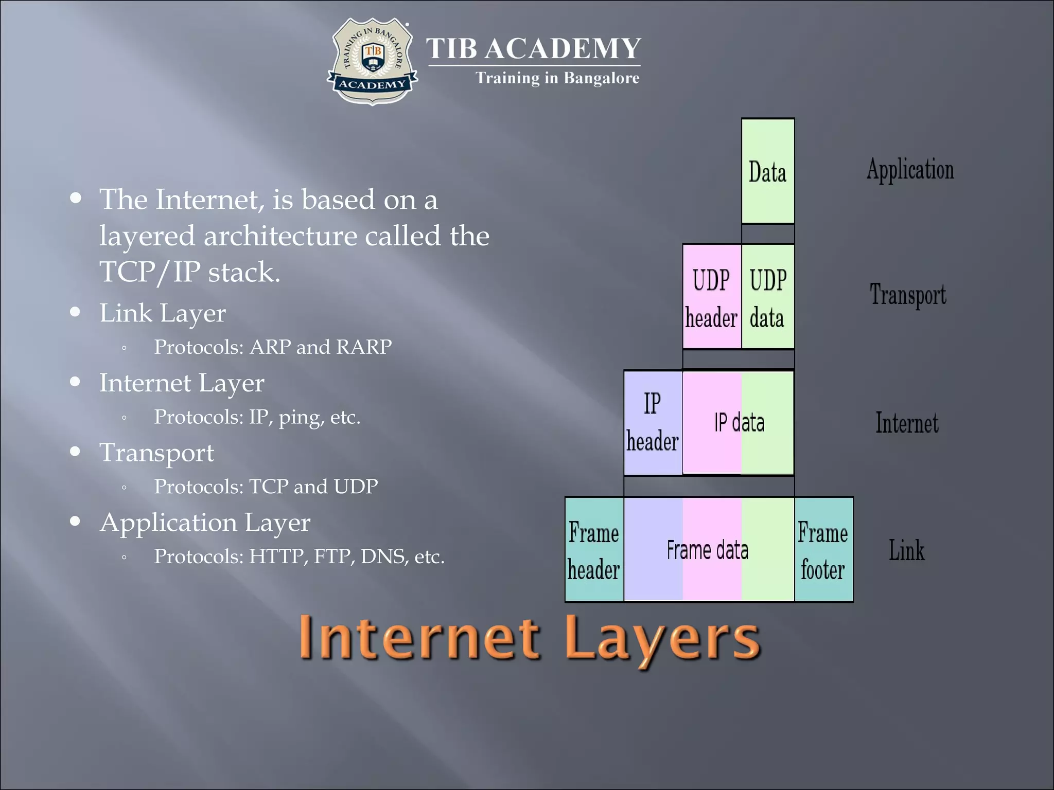 The Internet, is based on a
layered architecture called the
TCP/IP stack.
 Link Layer
◦ Protocols: ARP and RARP
 Internet Layer
◦ Protocols: IP, ping, etc.
 Transport
◦ Protocols: TCP and UDP
 Application Layer
◦ Protocols: HTTP, FTP, DNS, etc.
 
