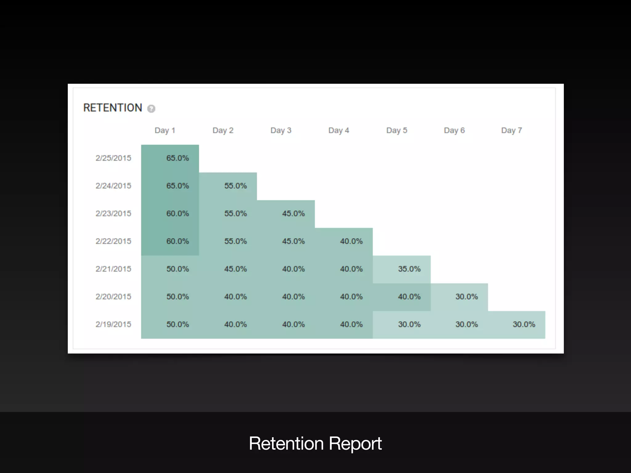 Retention Report