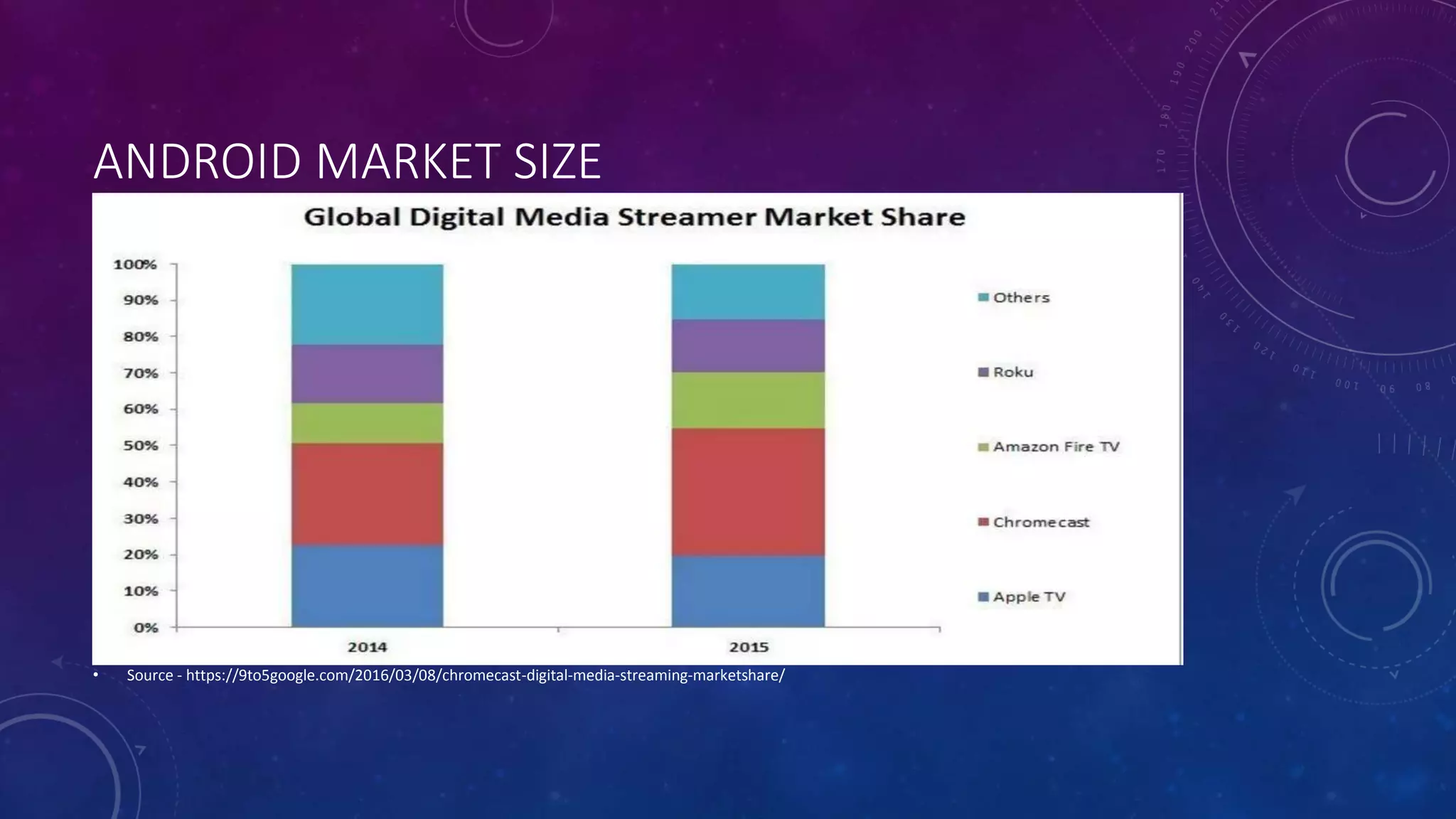 ANDROID MARKET SIZE
• Source - https://9to5google.com/2016/03/08/chromecast-digital-media-streaming-marketshare/
 