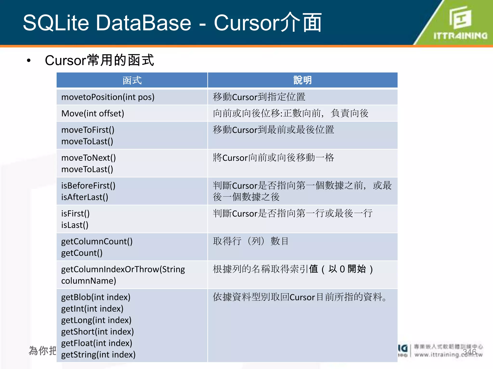 SQLite DataBase－Cursor介面
• Cursor常用的函式
                        函式                      說明
      movetoPosition(int pos)        移動Cursor到指定位置
      Move(int offset)               向前或向後位移:正數向前，負責向後
      moveToFirst()                  移動Cursor到最前或最後位置
      moveToLast()
      moveToNext()                   將Cursor向前或向後移動一格
      moveToLast()
      isBeforeFirst()                判斷Cursor是否指向第一個數據之前，或最
      isAfterLast()                  後一個數據之後
      isFirst()                      判斷Cursor是否指向第一行或最後一行
      isLast()
      getColumnCount()               取得行（列）數目
      getCount()
      getColumnIndexOrThrow(String   根據列的名稱取得索引值（以０開始）
      columnName)
   getBlob(int index)                依據資料型別取回Cursor目前所指的資料。
   getInt(int index)
   getLong(int index)
   getShort(int index)
   getFloat(int index)
為你把關每一道 學習品質
   getString(int index)                                       346
 