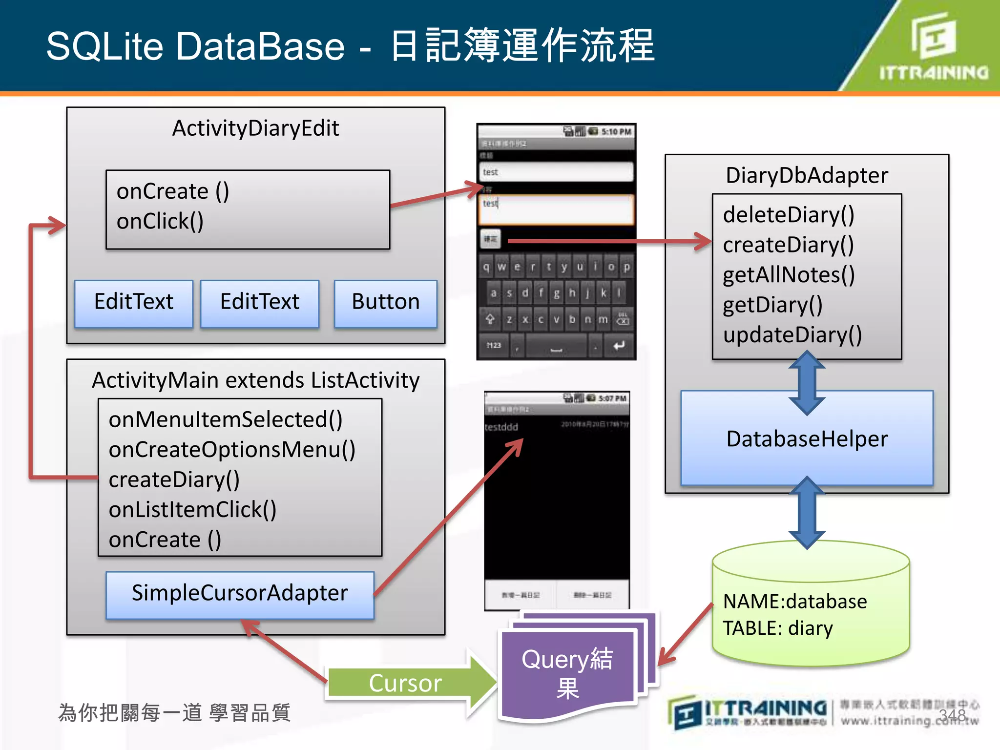 SQLite DataBase－日記簿運作流程
         ActivityDiaryEdit
                                                DiaryDbAdapter
   onCreate ()
   onClick()                                    deleteDiary()
                                                createDiary()
                                                getAllNotes()
 EditText    EditText        Button             getDiary()
                                                updateDiary()
 ActivityMain extends ListActivity
  onMenuItemSelected()
  onCreateOptionsMenu()                         DatabaseHelper
  createDiary()
  onListItemClick()
  onCreate ()

     SimpleCursorAdapter                        NAME:database
                                                TABLE: diary
                                       Query結
                              Cursor     果
為你把關每一道 學習品質                                                     348
 