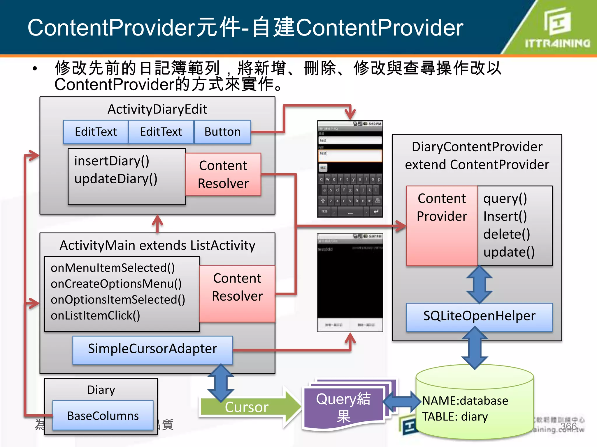 ContentProvider元件-自建ContentProvider
• 修改先前的日記簿範列，將新增、刪除、修改與查尋操作改以
  ContentProvider的方式來實作。
           ActivityDiaryEdit
     EditText    EditText    Button
                                                    DiaryContentProvider
     insertDiary()          Content                extend ContentProvider
     updateDiary()          Resolver
                                                    Content    query()
                                                    Provider   Insert()
                                                               delete()
  ActivityMain extends ListActivity                            update()
 onMenuItemSelected()
 onCreateOptionsMenu()         Content
 onOptionsItemSelected()       Resolver
 onListItemClick()                                   SQLiteOpenHelper

       SimpleCursorAdapter

       Diary
                                          Query結     NAME:database
                                 Cursor
   BaseColumns
為你把關每一道 學習品質
                                            果        TABLE: diary
                                                                            366
 