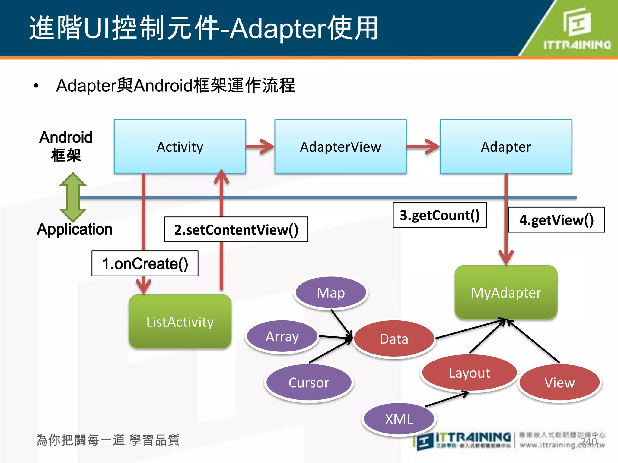 進階UI控制元件-Adapter使用
• Adapter與Android框架運作流程

Android
                 Activity                AdapterView                   Adapter
 框架


                                                        3.getCount()        4.getView()
Application         2.setContentView()

          1.onCreate()
                                           Map                    MyAdapter
                ListActivity
                                 Array             Data

                                                               Layout
                                    Cursor                                       View

                                                       XML
為你把關每一道 學習品質                                                                            240
 
