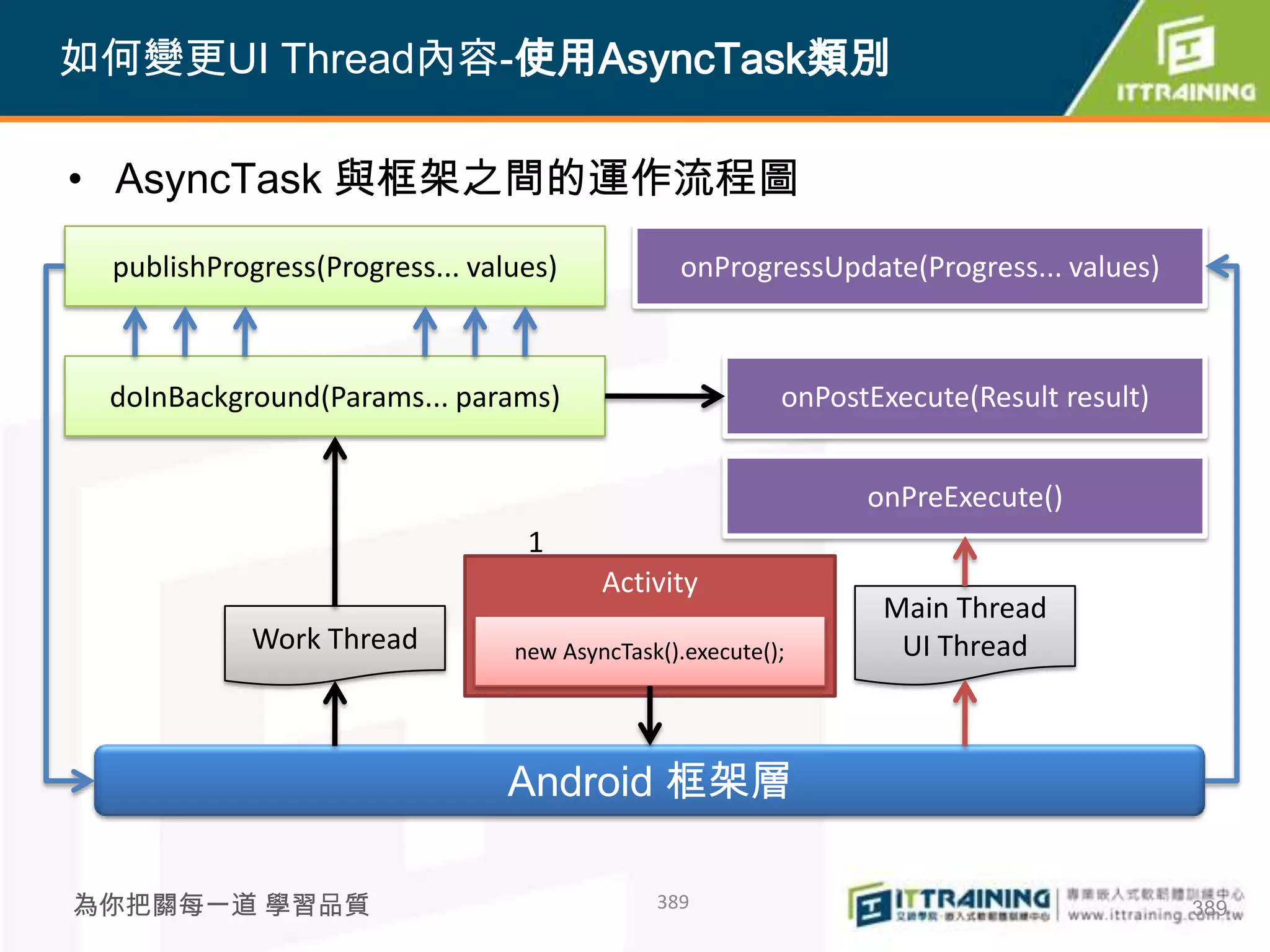 如何變更UI Thread內容-使用AsyncTask類別

• AsyncTask 與框架之間的運作流程圖
 publishProgress(Progress... values)           onProgressUpdate(Progress... values)



 doInBackground(Params... params)                        onPostExecute(Result result)


                                                               onPreExecute()
                                 1
                                        Activity
                                                                Main Thread
           Work Thread          new AsyncTask().execute();       UI Thread



                                Android 框架層

為你把關每一道 學習品質                                 389                                        389
 