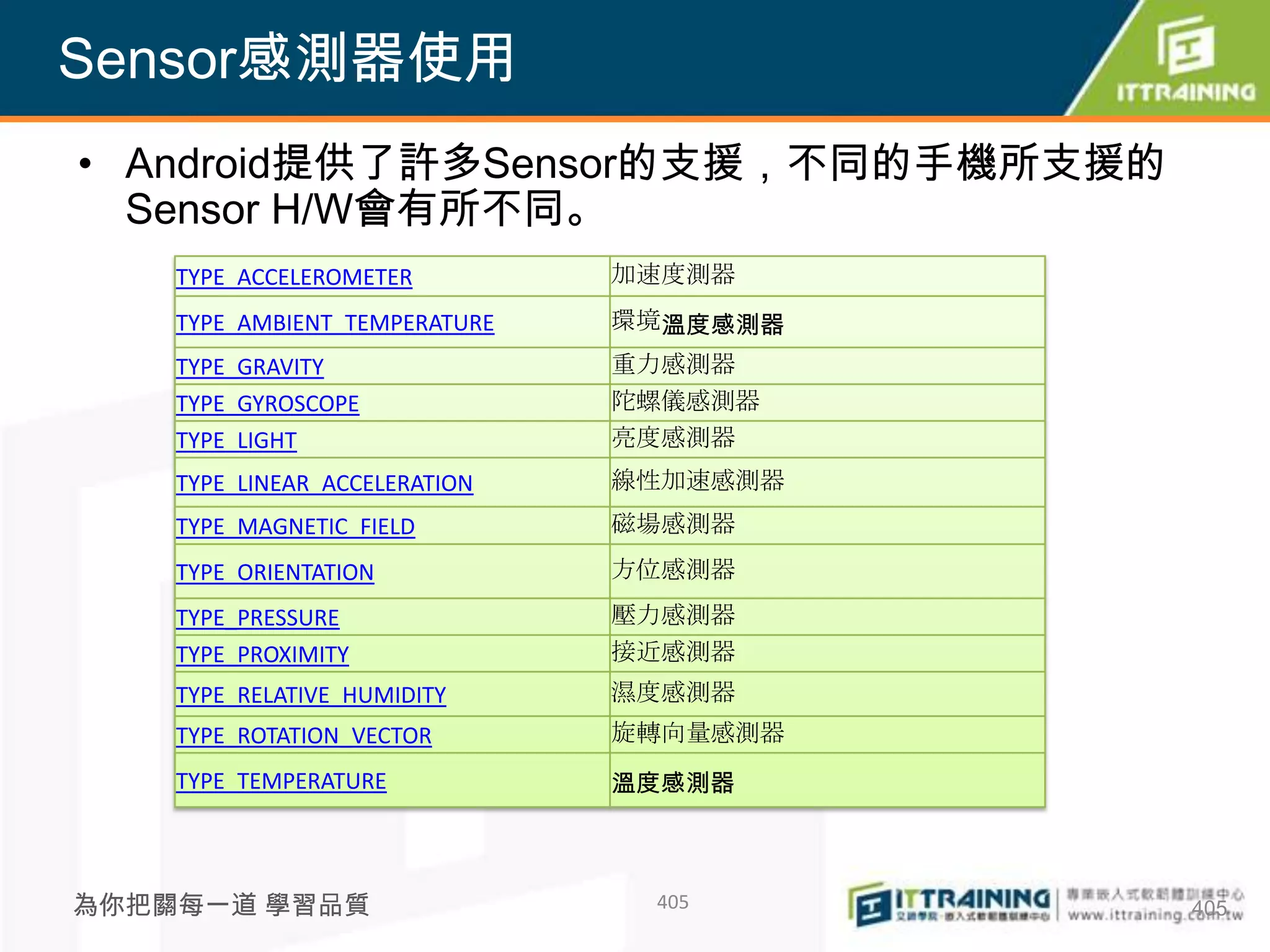 Sensor感測器使用
• Android提供了許多Sensor的支援，不同的手機所支援的
  Sensor H/W會有所不同。
    TYPE_ACCELEROMETER         加速度測器
    TYPE_AMBIENT_TEMPERATURE   環境溫度感測器
    TYPE_GRAVITY               重力感測器
    TYPE_GYROSCOPE             陀螺儀感測器
    TYPE_LIGHT                 亮度感測器
    TYPE_LINEAR_ACCELERATION   線性加速感測器
    TYPE_MAGNETIC_FIELD        磁場感測器
    TYPE_ORIENTATION           方位感測器
    TYPE_PRESSURE              壓力感測器
    TYPE_PROXIMITY             接近感測器
    TYPE_RELATIVE_HUMIDITY     濕度感測器
    TYPE_ROTATION_VECTOR       旋轉向量感測器
    TYPE_TEMPERATURE           溫度感測器



為你把關每一道 學習品質                    405      405
 
