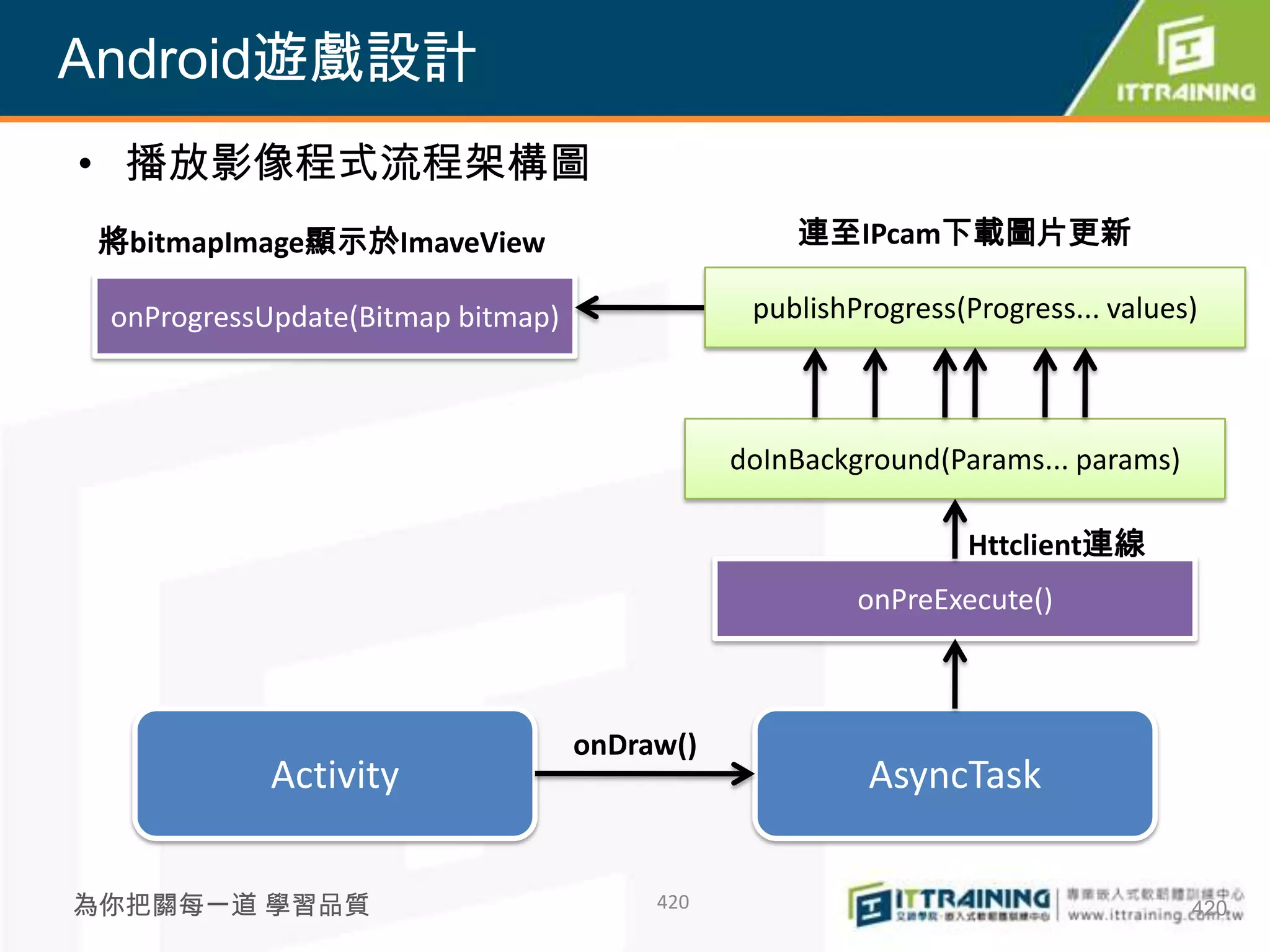 Android遊戲設計
• 播放影像程式流程架構圖
 將bitmapImage顯示於ImaveView                         連至IPcam下載圖片更新

 onProgressUpdate(Bitmap bitmap)               publishProgress(Progress... values)



                                              doInBackground(Params... params)

                                                               Httclient連線
                                                       onPreExecute()



                                   onDraw()
            Activity                                    AsyncTask

為你把關每一道 學習品質                            420                                      420
 