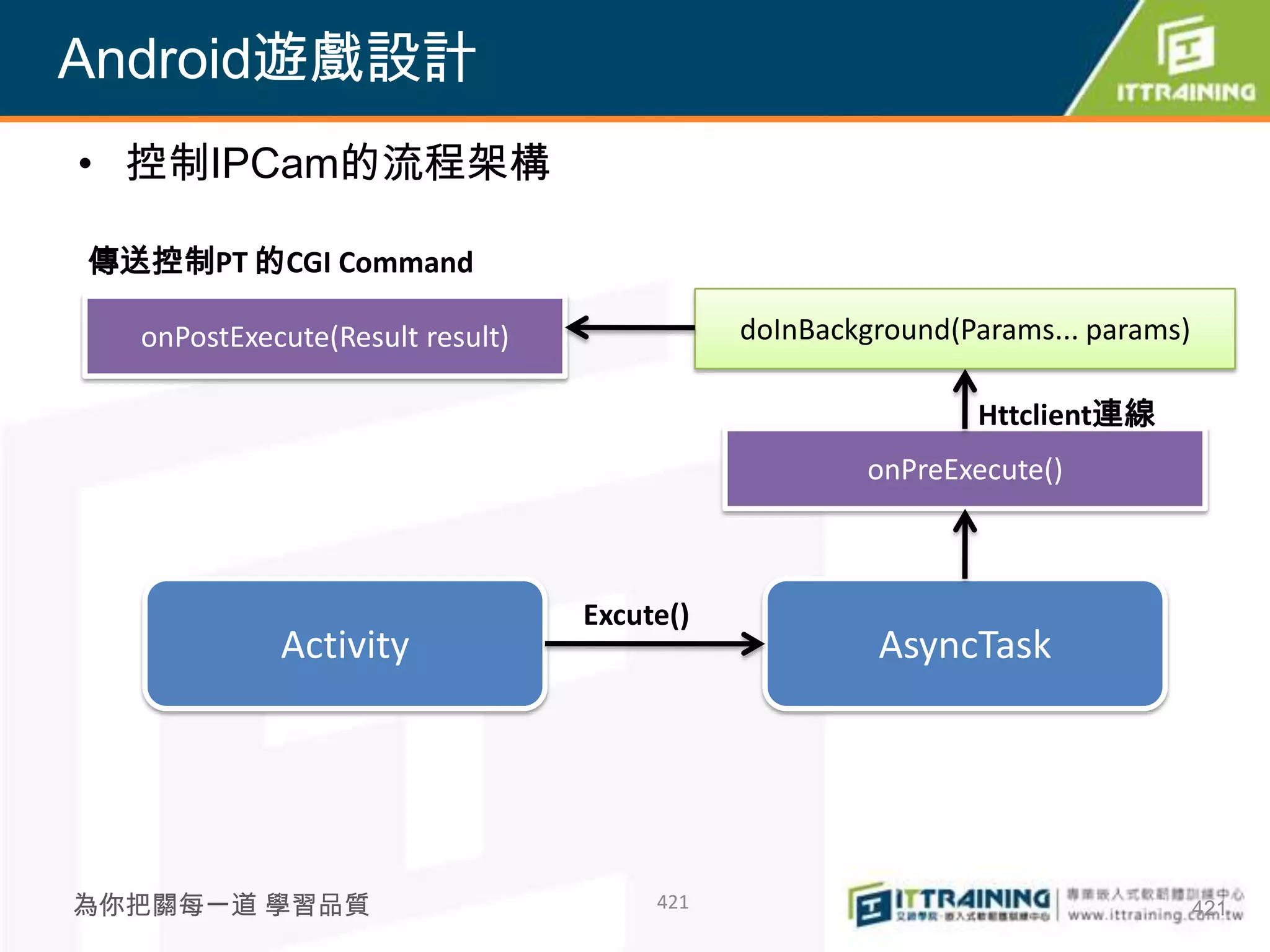 Android遊戲設計
• 控制IPCam的流程架構

傳送控制PT 的CGI Command

  onPostExecute(Result result)              doInBackground(Params... params)

                                                            Httclient連線
                                                     onPreExecute()



                                 Excute()
            Activity                                 AsyncTask




為你把關每一道 學習品質                          421                                      421
 
