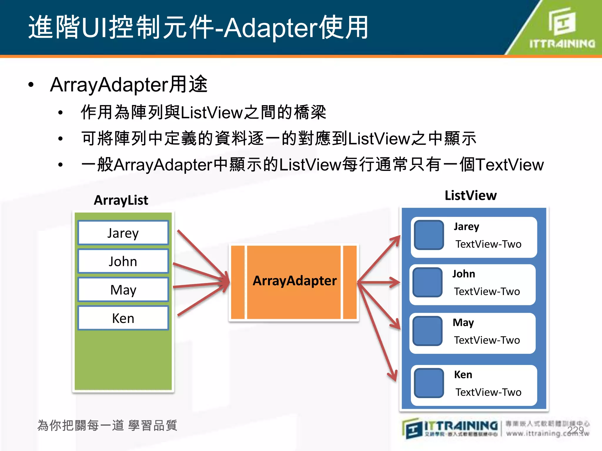 進階UI控制元件-Adapter使用

• ArrayAdapter用途
  • 作用為陣列與ListView之間的橋梁
  • 可將陣列中定義的資料逐一的對應到ListView之中顯示
  • 一般ArrayAdapter中顯示的ListView每行通常只有一個TextView

     ArrayList                       ListView
                                      Jarey
       Jarey
                                      TextView-Two
       John
                                      John
                   ArrayAdapter
       May                            TextView-Two

       Ken                            May
                                      TextView-Two

                                      Ken
                                      TextView-Two

為你把關每一道 學習品質                                         229
 