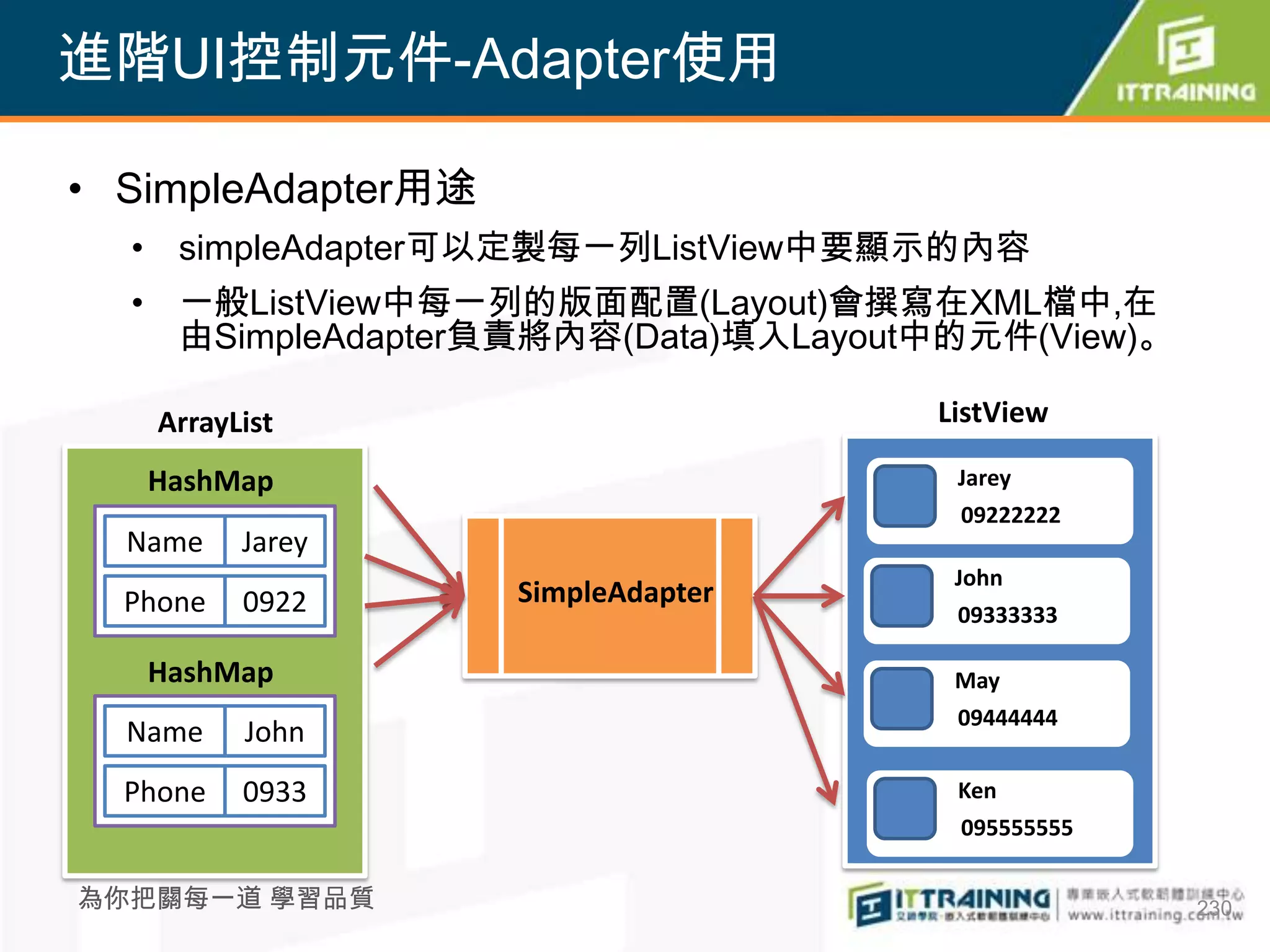 進階UI控制元件-Adapter使用

• SimpleAdapter用途
  • simpleAdapter可以定製每一列ListView中要顯示的內容
  • 一般ListView中每一列的版面配置(Layout)會撰寫在XML檔中,在
    由SimpleAdapter負責將內容(Data)填入Layout中的元件(View)。

    ArrayList                        ListView

   HashMap                            Jarey
                                      09222222
  Name    Jarey
                                      John
  Phone   0922      SimpleAdapter
                                      09333333

   HashMap                            May
                                      09444444
  Name    John
  Phone   0933                        Ken
                                      095555555

為你把關每一道 學習品質                                       230
 