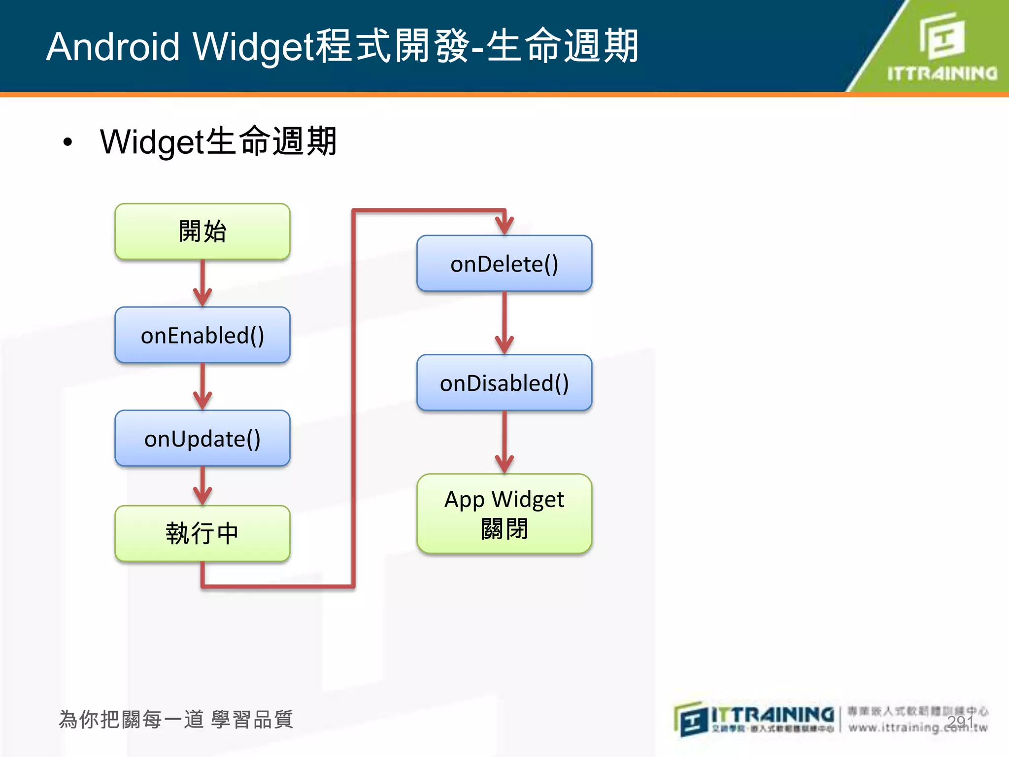 Android Widget程式開發-生命週期

• Widget生命週期

       開始
                  onDelete()

    onEnabled()
                  onDisabled()

    onUpdate()

                  App Widget
      執行中            關閉




為你把關每一道 學習品質                     291
 