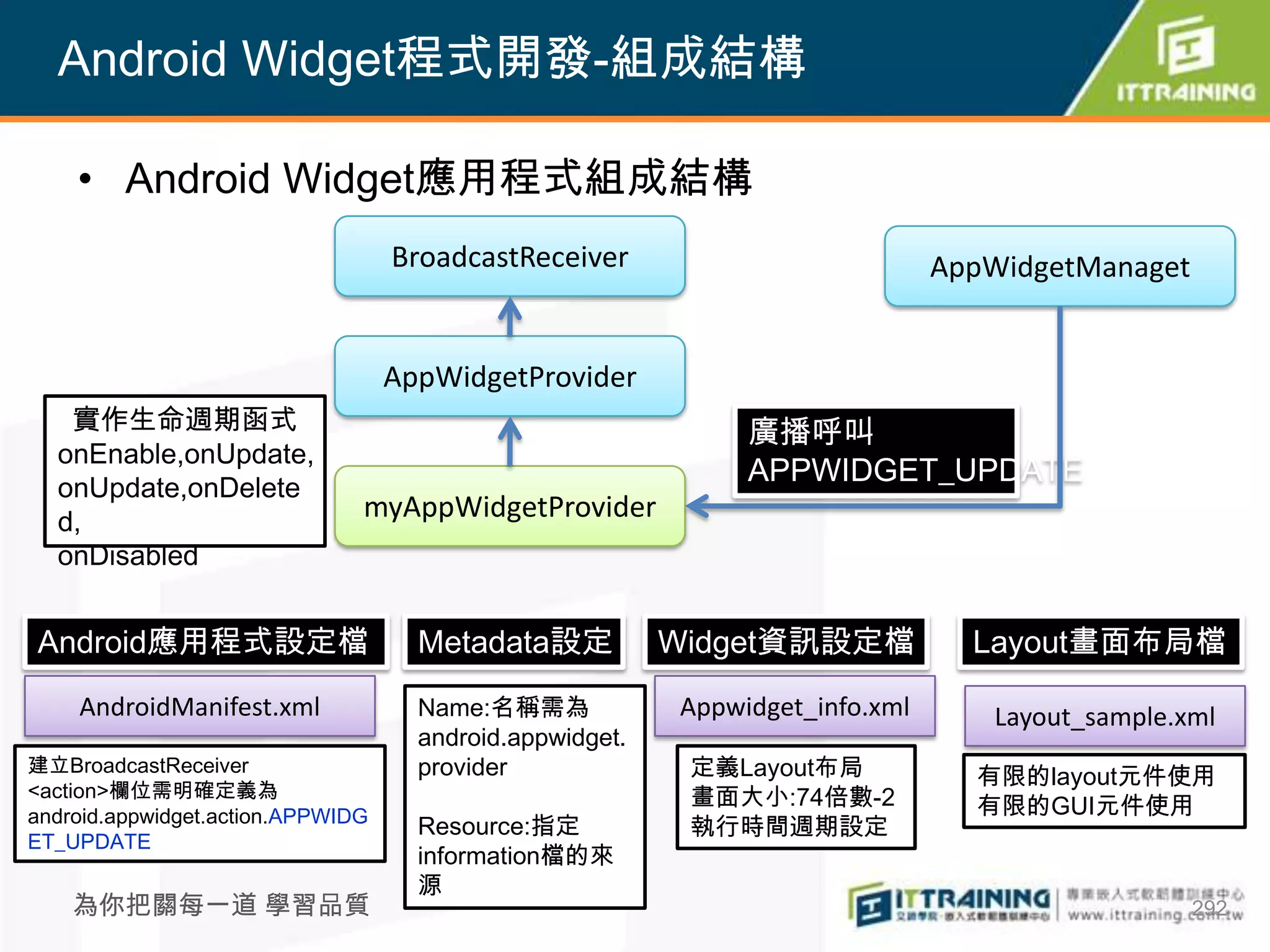 Android Widget程式開發-組成結構

    • Android Widget應用程式組成結構
                                   BroadcastReceiver                           AppWidgetManaget


                                   AppWidgetProvider
   實作生命週期函式                                                    廣播呼叫
  onEnable,onUpdate,
                                                               APPWIDGET_UPDATE
  onUpdate,onDelete
  d,
                               myAppWidgetProvider
  onDisabled


Android應用程式設定檔                       Metadata設定           Widget資訊設定檔            Layout畫面布局檔
    AndroidManifest.xml              Name:名稱需為            Appwidget_info.xml      Layout_sample.xml
                                     android.appwidget.
建立BroadcastReceiver                  provider              定義Layout布局            有限的layout元件使用
<action>欄位需明確定義為                                           畫面大小:74倍數-2
android.appwidget.action.APPWIDG                                                 有限的GUI元件使用
                                     Resource:指定           執行時間週期設定
ET_UPDATE
                                     information檔的來
                                     源
    為你把關每一道 學習品質                                                                                  292
 