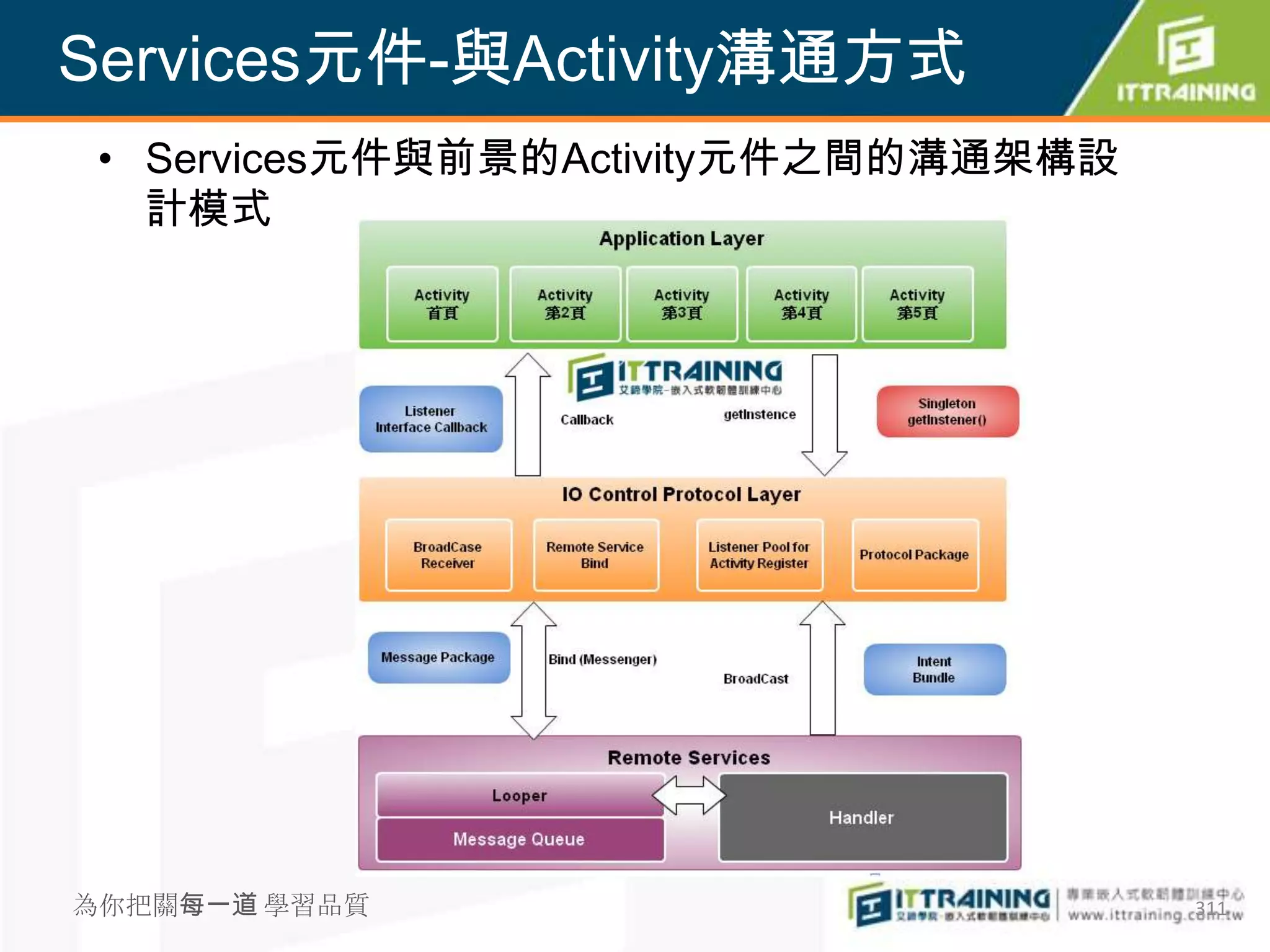 Services元件-與Activity溝通方式
 • Services元件與前景的Activity元件之間的溝通架構設
   計模式




為你把關每一道 學習品質                          311
 