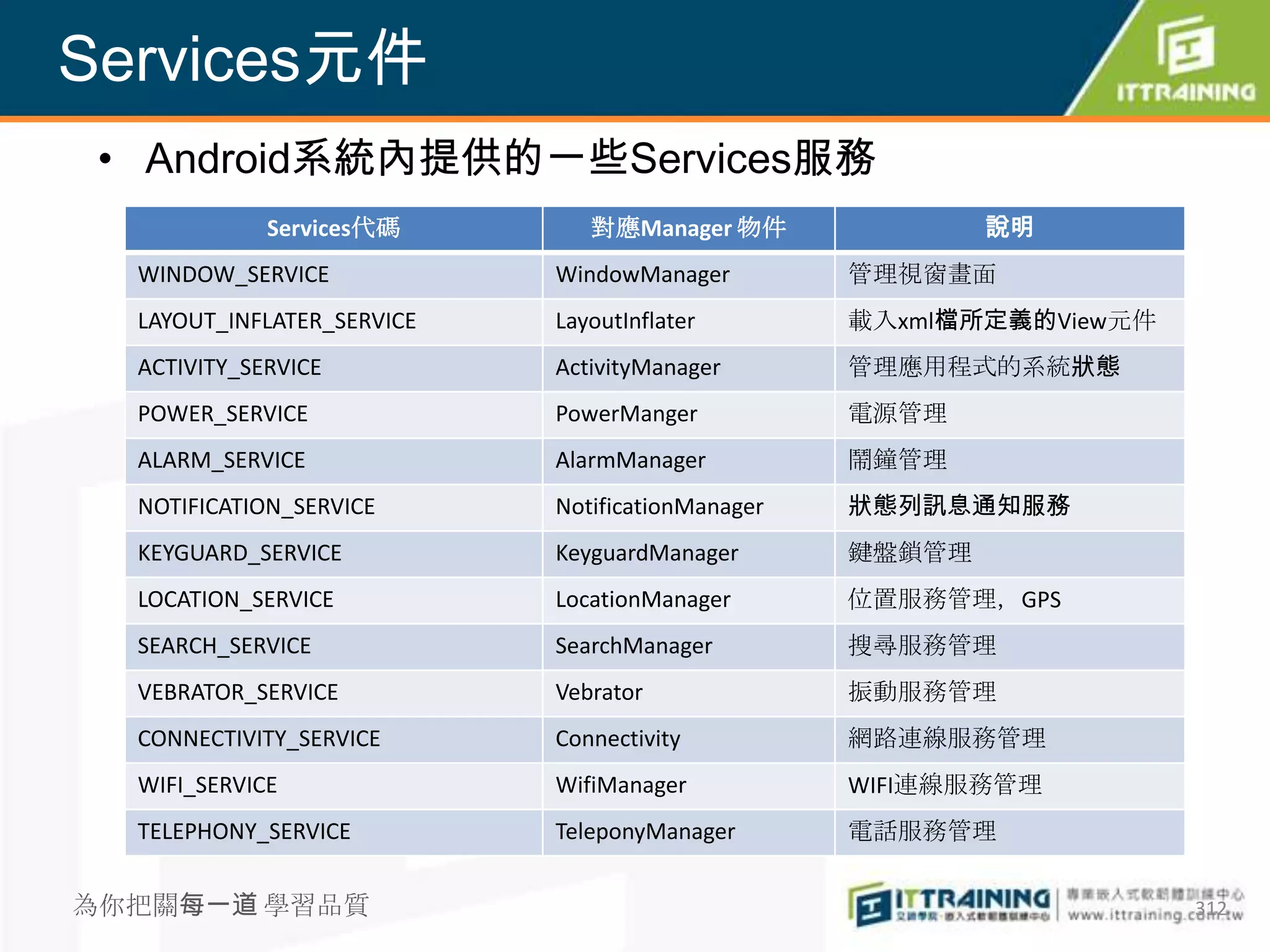 Services元件
 • Android系統內提供的一些Services服務
             Services代碼        對應Manager 物件               說明
  WINDOW_SERVICE            WindowManager         管理視窗畫面
  LAYOUT_INFLATER_SERVICE   LayoutInflater        載入xml檔所定義的View元件
  ACTIVITY_SERVICE          ActivityManager       管理應用程式的系統狀態
  POWER_SERVICE             PowerManger           電源管理
  ALARM_SERVICE             AlarmManager          鬧鐘管理
  NOTIFICATION_SERVICE      NotificationManager   狀態列訊息通知服務
  KEYGUARD_SERVICE          KeyguardManager       鍵盤鎖管理
  LOCATION_SERVICE          LocationManager       位置服務管理，GPS
  SEARCH_SERVICE            SearchManager         搜尋服務管理
  VEBRATOR_SERVICE          Vebrator              振動服務管理
  CONNECTIVITY_SERVICE      Connectivity          網路連線服務管理
  WIFI_SERVICE              WifiManager           WIFI連線服務管理
  TELEPHONY_SERVICE         TeleponyManager       電話服務管理


為你把關每一道 學習品質                                                         312
 