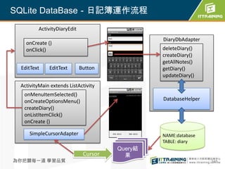 SQLite DataBase－日記簿運作流程
         ActivityDiaryEdit
                                                DiaryDbAdapter
   onCreate ()
   onClick()                                    deleteDiary()
                                                createDiary()
                                                getAllNotes()
 EditText    EditText        Button             getDiary()
                                                updateDiary()
 ActivityMain extends ListActivity
  onMenuItemSelected()
  onCreateOptionsMenu()                         DatabaseHelper
  createDiary()
  onListItemClick()
  onCreate ()

     SimpleCursorAdapter                        NAME:database
                                                TABLE: diary
                                       Query結
                              Cursor     果
為你把關每一道 學習品質                                                     348
 
