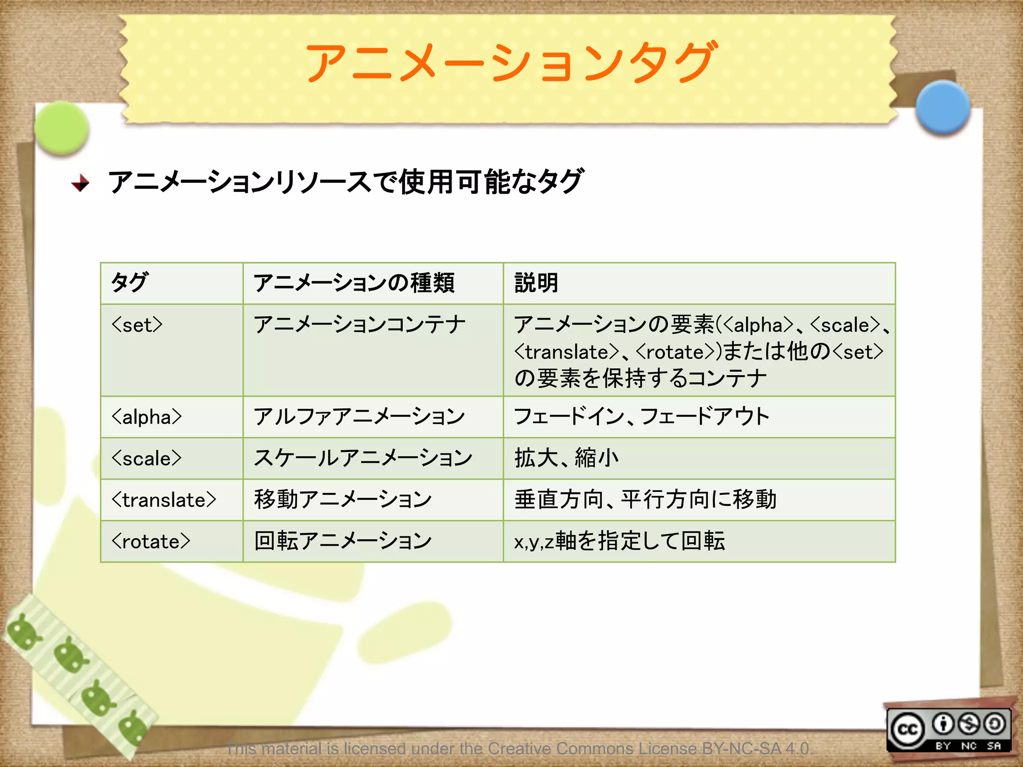Ⅶ - 154
アニメーションタグ
! アニメーションリソースで使用可能なタグ	
タグ	
 アニメーションの種類	
 説明	
<set>	
 アニメーションコンテナ	
 アニメーションの要素(<alpha>、<scale>、
<translate>、<rotate>)または他の<set>
の要素を保持するコンテナ	
<alpha>	
 アルファアニメーション	
 フェードイン、フェードアウト	
<scale>	
 スケールアニメーション	
 拡大、縮小	
<translate>	
 移動アニメーション	
 垂直方向、平行方向に移動	
<rotate>	
 回転アニメーション	
 x,y,z軸を指定して回転	
This material is licensed under the Creative Commons License BY-NC-SA 4.0.
 