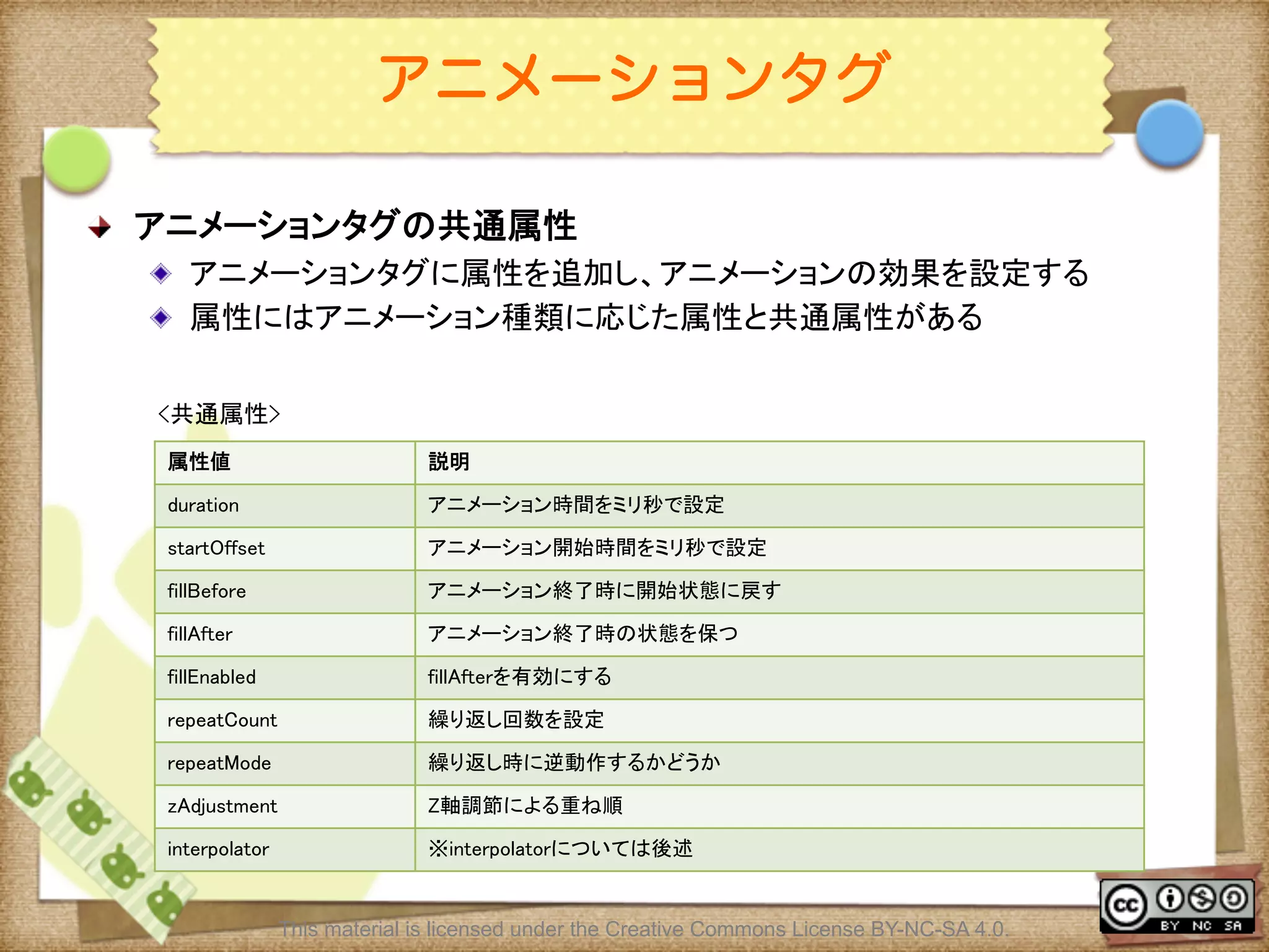 Ⅶ - 155
アニメーションタグ
! アニメーションタグの共通属性	
! アニメーションタグに属性を追加し、アニメーションの効果を設定する	
! 属性にはアニメーション種類に応じた属性と共通属性がある	
属性値	
 説明	
duration	
 アニメーション時間をミリ秒で設定	
startOffset	
 アニメーション開始時間をミリ秒で設定	
fillBefore	
 アニメーション終了時に開始状態に戻す	
fillAfter	
 アニメーション終了時の状態を保つ	
fillEnabled	
 fillAfterを有効にする	
repeatCount	
 繰り返し回数を設定	
repeatMode	
 繰り返し時に逆動作するかどうか	
zAdjustment	
 Z軸調節による重ね順	
interpolator	
 ※interpolatorについては後述	
<共通属性>	
This material is licensed under the Creative Commons License BY-NC-SA 4.0.
 