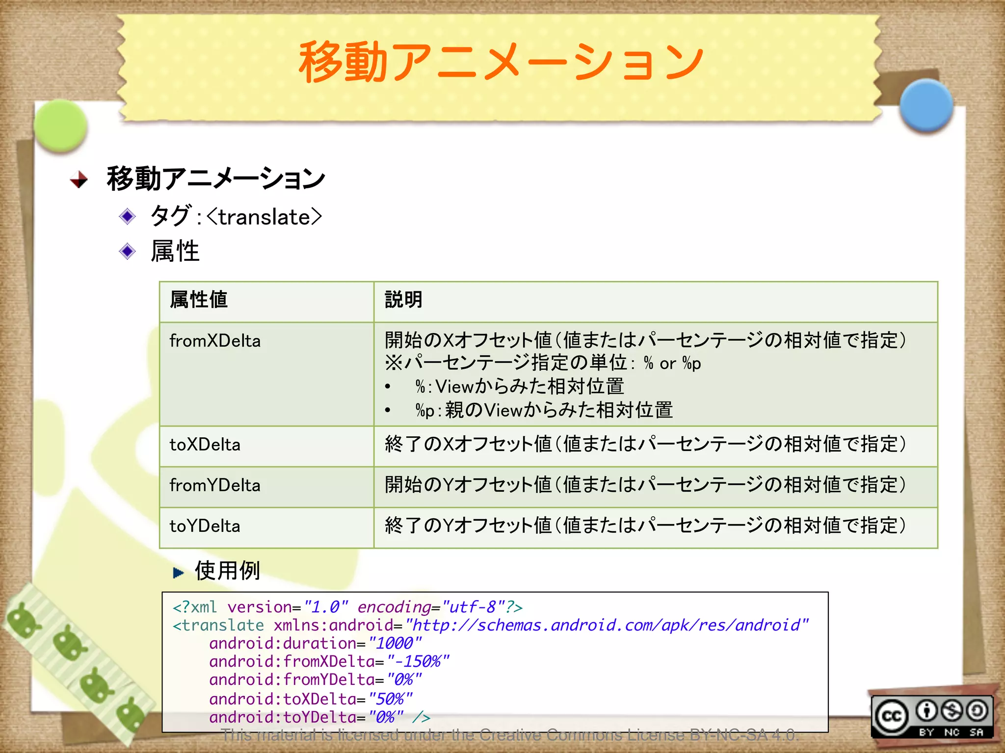 Ⅶ - 156
移動アニメーション
! 移動アニメーション	
! タグ：<translate>	
! 属性	
! 使用例	
属性値	
 説明	
fromXDelta	
 開始のXオフセット値（値またはパーセンテージの相対値で指定）	
※パーセンテージ指定の単位： % or %p	
•  %：Viewからみた相対位置	
•  %p：親のViewからみた相対位置	
toXDelta	
 終了のXオフセット値（値またはパーセンテージの相対値で指定）	
fromYDelta	
 開始のYオフセット値（値またはパーセンテージの相対値で指定）	
toYDelta	
 終了のYオフセット値（値またはパーセンテージの相対値で指定）	
<?xml version="1.0" encoding="utf-8"?>	
<translate xmlns:android="http://schemas.android.com/apk/res/android"	
android:duration="1000"	
android:fromXDelta="-150%"	
android:fromYDelta="0%"	
android:toXDelta="50%"	
android:toYDelta="0%" />	
This material is licensed under the Creative Commons License BY-NC-SA 4.0.
 
