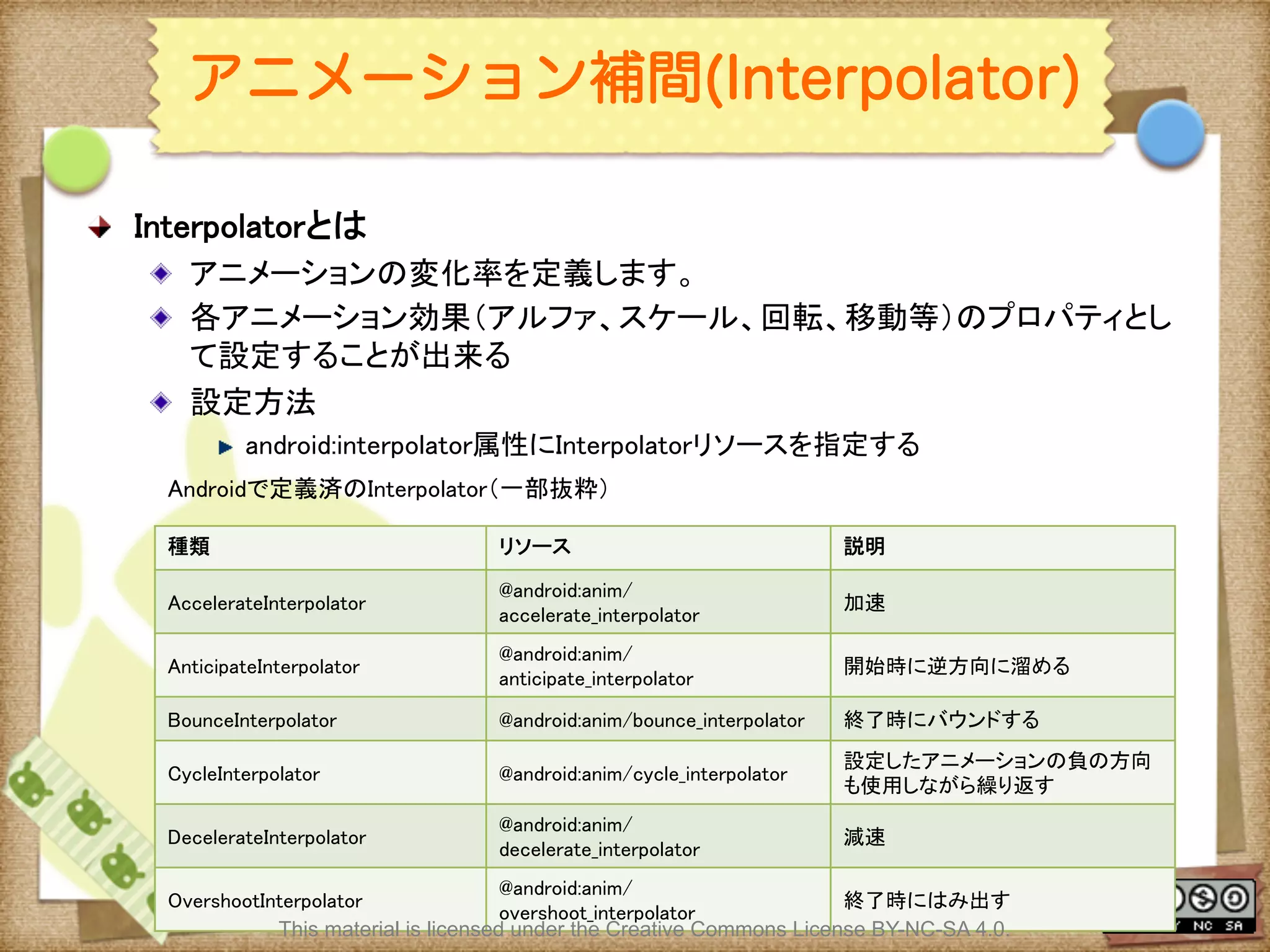 Ⅶ - 160
アニメーション補間(Interpolator)
! Interpolatorとは	
! アニメーションの変化率を定義します。 	
! 各アニメーション効果（アルファ、スケール、回転、移動等）のプロパティとし
て設定することが出来る	
! 設定方法	
! android:interpolator属性にInterpolatorリソースを指定する	
種類	
 リソース	
 説明	
AccelerateInterpolator	
@android:anim/
accelerate_interpolator	
加速	
AnticipateInterpolator	
@android:anim/
anticipate_interpolator	
開始時に逆方向に溜める	
BounceInterpolator	
 @android:anim/bounce_interpolator	
 終了時にバウンドする	
CycleInterpolator	
 @android:anim/cycle_interpolator	
設定したアニメーションの負の方向
も使用しながら繰り返す	
DecelerateInterpolator	
@android:anim/
decelerate_interpolator	
減速	
OvershootInterpolator	
@android:anim/
overshoot_interpolator	
終了時にはみ出す	
Androidで定義済のInterpolator（一部抜粋）	
This material is licensed under the Creative Commons License BY-NC-SA 4.0.
 