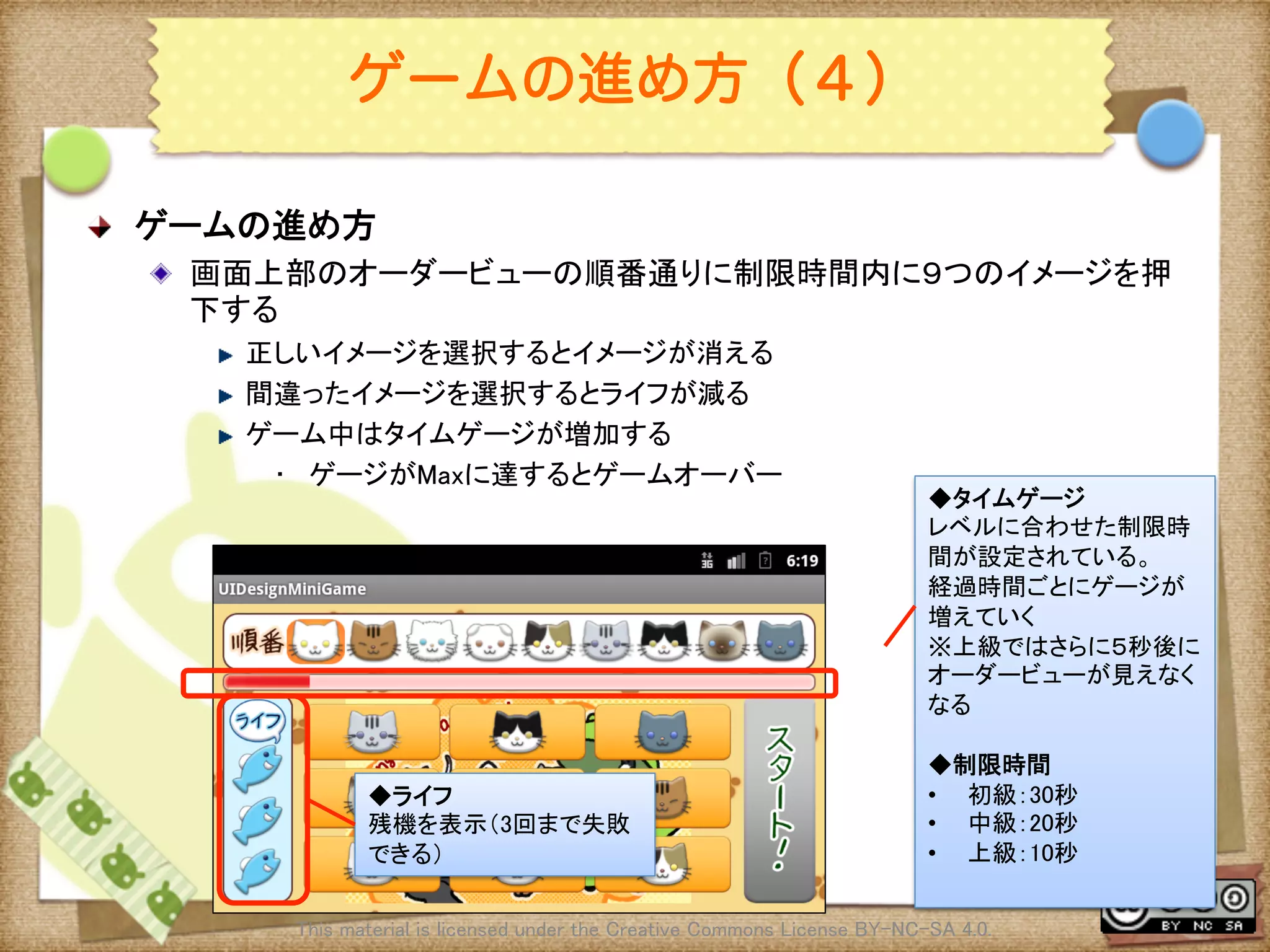 Ⅶ - 190
ゲームの進め方（４）
! ゲームの進め方	
! 画面上部のオーダービューの順番通りに制限時間内に９つのイメージを押
下する	
! 正しいイメージを選択するとイメージが消える	
! 間違ったイメージを選択するとライフが減る	
! ゲーム中はタイムゲージが増加する	
•  ゲージがMaxに達するとゲームオーバー	
This material is licensed under the Creative Commons License BY-NC-SA 4.0. 	
◆タイムゲージ	
レベルに合わせた制限時
間が設定されている。	
経過時間ごとにゲージが
増えていく	
※上級ではさらに５秒後に
オーダービューが見えなく
なる	
	
◆制限時間	
•  初級：30秒	
•  中級：20秒	
•  上級：10秒	
	
◆ライフ	
残機を表示（3回まで失敗
できる）	
 
