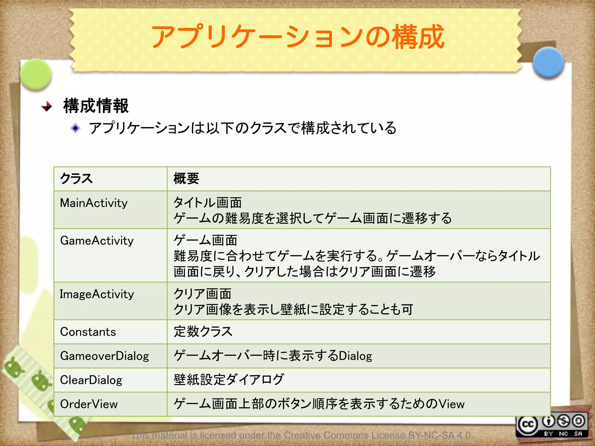 Ⅶ - 195
アプリケーションの構成
! 構成情報	
! アプリケーションは以下のクラスで構成されている	
This material is licensed under the Creative Commons License BY-NC-SA 4.0.
クラス	
 概要	
MainActivity	
 タイトル画面	
ゲームの難易度を選択してゲーム画面に遷移する	
GameActivity	
 ゲーム画面	
難易度に合わせてゲームを実行する。ゲームオーバーならタイトル
画面に戻り、クリアした場合はクリア画面に遷移	
ImageActivity	
 クリア画面	
クリア画像を表示し壁紙に設定することも可	
Constants	
 定数クラス	
GameoverDialog	
 ゲームオーバー時に表示するDialog	
ClearDialog	
 壁紙設定ダイアログ	
OrderView	
 ゲーム画面上部のボタン順序を表示するためのView	
 
