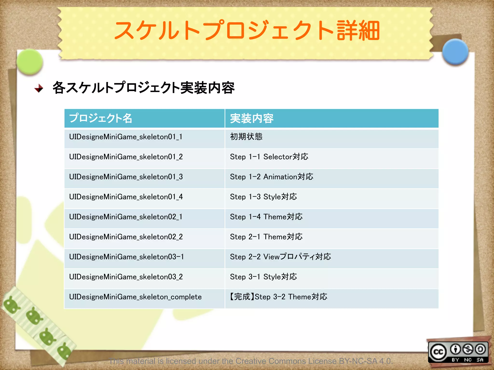 Ⅶ - 205
スケルトプロジェクト詳細
! 各スケルトプロジェクト実装内容	
プロジェクト名	
 実装内容	
UIDesigneMiniGame_skeleton01_1	
 初期状態	
UIDesigneMiniGame_skeleton01_2	
 Step 1-1 Selector対応	
UIDesigneMiniGame_skeleton01_3	
 Step 1-2 Animation対応	
UIDesigneMiniGame_skeleton01_4	
 Step 1-3 Style対応	
UIDesigneMiniGame_skeleton02_1	
 Step 1-4 Theme対応	
UIDesigneMiniGame_skeleton02_2	
 Step 2-1 Theme対応	
UIDesigneMiniGame_skeleton03-1	
 Step 2-2 Viewプロパティ対応	
UIDesigneMiniGame_skeleton03_2	
 Step 3-1 Style対応	
UIDesigneMiniGame_skeleton_complete	
 【完成】Step 3-2 Theme対応 	
This material is licensed under the Creative Commons License BY-NC-SA 4.0.
 