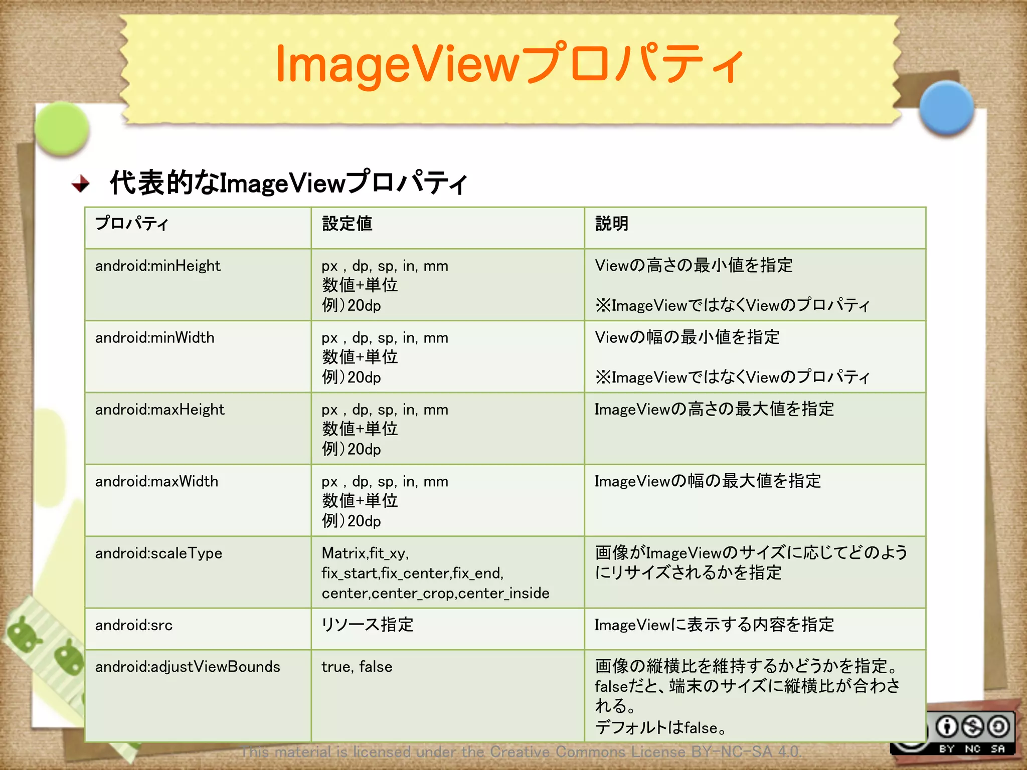 Ⅶ - 25
ImageViewプロパティ
! 代表的なImageViewプロパティ	
This material is licensed under the Creative Commons License BY-NC-SA 4.0. 	
プロパティ	
 設定値	
 説明	
android:minHeight 	
 px , dp, sp, in, mm 
数値+単位 
例）20dp	
Viewの高さの最小値を指定	
	
※ImageViewではなくViewのプロパティ	
android:minWidth	
 px , dp, sp, in, mm 
数値+単位 
例）20dp	
Viewの幅の最小値を指定	
	
※ImageViewではなくViewのプロパティ	
android:maxHeight 	
 px , dp, sp, in, mm 
数値+単位 
例）20dp	
ImageViewの高さの最大値を指定	
android:maxWidth	
 px , dp, sp, in, mm 
数値+単位 
例）20dp	
ImageViewの幅の最大値を指定	
android:scaleType	
 Matrix,fit_xy, 
fix_start,fix_center,fix_end, 
center,center_crop,center_inside	
画像がImageViewのサイズに応じてどのよう
にリサイズされるかを指定	
android:src	
 リソース指定	
 ImageViewに表示する内容を指定	
android:adjustViewBounds	
 true, false	
 画像の縦横比を維持するかどうかを指定。	
falseだと、端末のサイズに縦横比が合わさ
れる。	
デフォルトはfalse。	
 