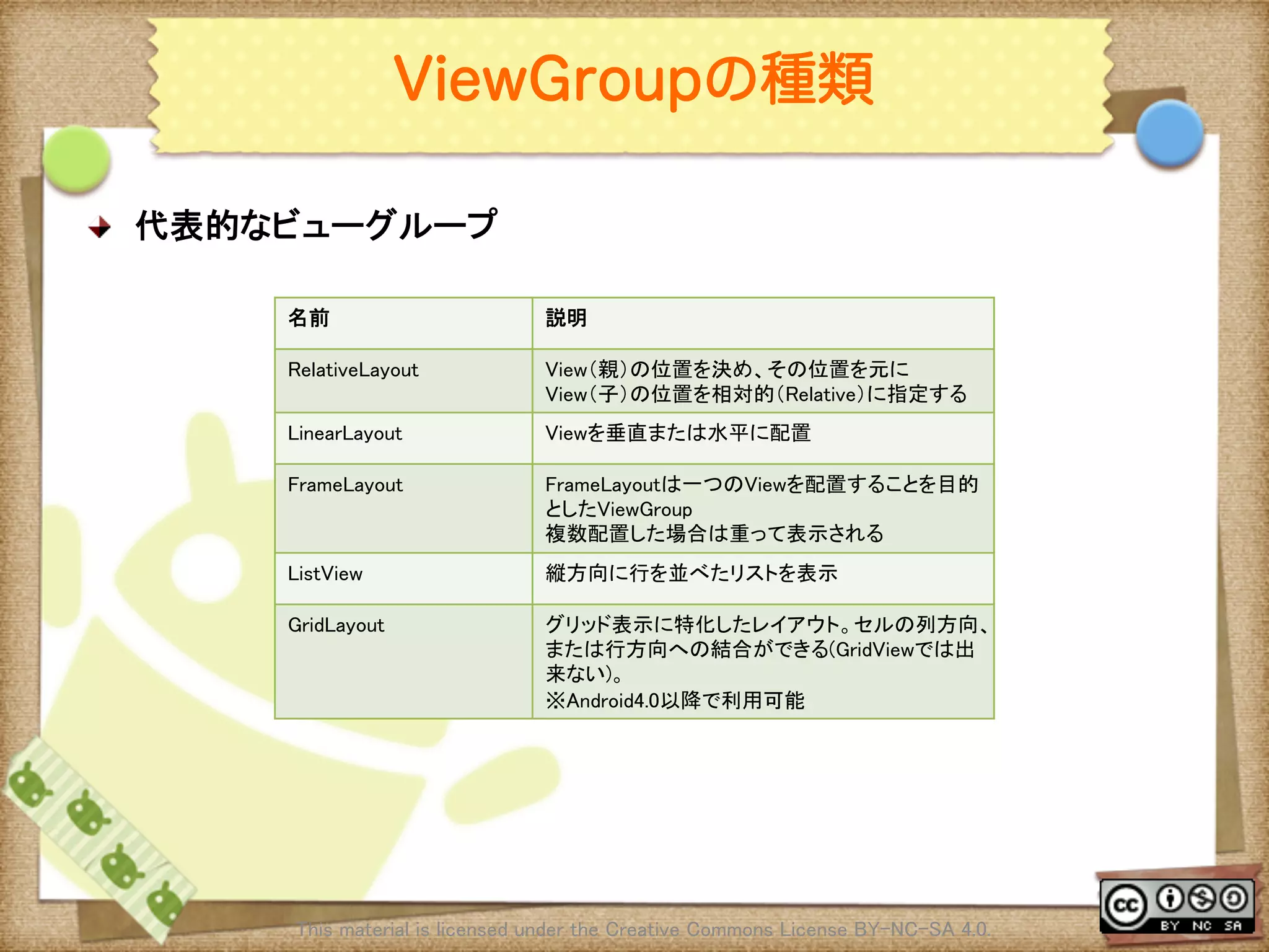 Ⅶ - 32
ViewGroupの種類
! 代表的なビューグループ	
This material is licensed under the Creative Commons License BY-NC-SA 4.0. 	
名前	
 説明	
RelativeLayout	
 View（親）の位置を決め、その位置を元に
View（子）の位置を相対的（Relative）に指定する	
LinearLayout	
 Viewを垂直または水平に配置	
FrameLayout	
 FrameLayoutは一つのViewを配置することを目的
としたViewGroup	
複数配置した場合は重って表示される	
ListView	
 縦方向に行を並べたリストを表示	
GridLayout	
 グリッド表示に特化したレイアウト。セルの列方向、
または行方向への結合ができる(GridViewでは出
来ない)。	
※Android4.0以降で利用可能	
 