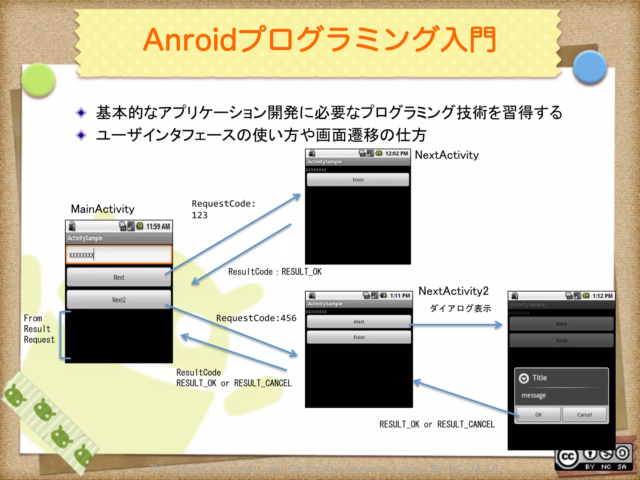 Ⅶ - 355
Anroidプログラミング入門
! 基本的なアプリケーション開発に必要なプログラミング技術を習得する	
! ユーザインタフェースの使い方や画面遷移の仕方	
This material is licensed under the Creative Commons License BY-NC-SA 4.0. 	
From	
 
Result	
 
Request	
 
RequestCode:
123	
 
 	
 
RequestCode:456	
 
ResultCode	
 
RESULT_OK	
 or	
 RESULT_CANCEL	
 
	
 
 	
 
ダイアログ表示	
 
	
 
 	
 
RESULT_OK	
 or	
 RESULT_CANCEL	
 
	
 
 	
 
MainActivity	
NextActivity	
NextActivity2	
ResultCode：RESULT_OK	
 
 