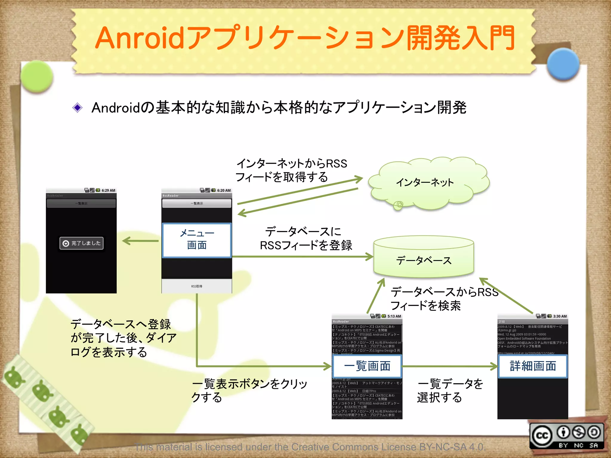 Ⅶ - 356
Anroidアプリケーション開発入門
! Androidの基本的な知識から本格的なアプリケーション開発	
インターネット	
データベース	
インターネットからRSS
フィードを取得する	
データベースに 
RSSフィードを登録	
データベースからRSS
フィードを検索	
一覧画面	
 詳細画面	
一覧表示ボタンをクリッ
クする	
一覧データを 
選択する	
メニュー	
画面	
データベースへ登録
が完了した後、ダイア
ログを表示する	
This material is licensed under the Creative Commons License BY-NC-SA 4.0.
 