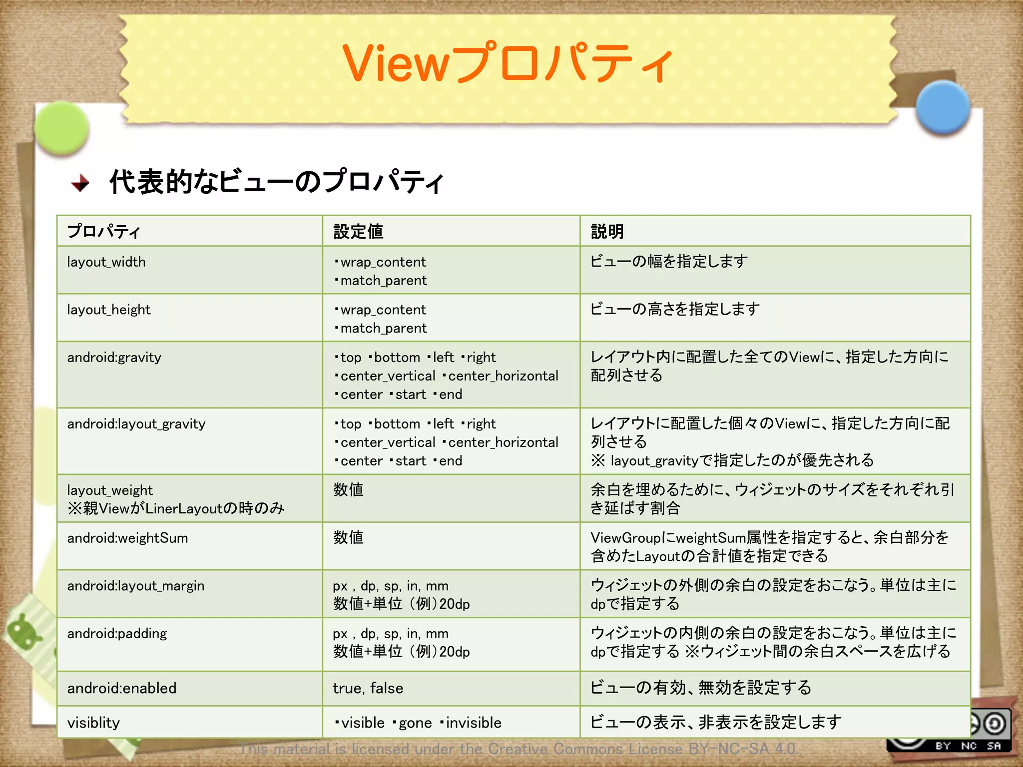 Ⅶ - 59
Viewプロパティ
! 代表的なビューのプロパティ	
This material is licensed under the Creative Commons License BY-NC-SA 4.0. 	
プロパティ	
 設定値	
 説明	
layout_width	
 ・wrap_content 
・match_parent	
ビューの幅を指定します	
layout_height	
 ・wrap_content 
・match_parent	
ビューの高さを指定します	
android:gravity	
 ・top ・bottom ・left ・right 
・center_vertical ・center_horizontal 
・center ・start ・end	
レイアウト内に配置した全てのViewに、指定した方向に
配列させる	
android:layout_gravity	
 ・top ・bottom ・left ・right 
・center_vertical ・center_horizontal 
・center ・start ・end	
レイアウトに配置した個々のViewに、指定した方向に配
列させる	
※ layout_gravityで指定したのが優先される	
layout_weight	
※親ViewがLinerLayoutの時のみ	
数値	
 余白を埋めるために、ウィジェットのサイズをそれぞれ引
き延ばす割合	
android:weightSum	
 数値	
 ViewGroupにweightSum属性を指定すると、余白部分を
含めたLayoutの合計値を指定できる	
android:layout_margin	
 px , dp, sp, in, mm	
数値+単位 （例）20dp	
ウィジェットの外側の余白の設定をおこなう。単位は主に
dpで指定する	
android:padding	
 px , dp, sp, in, mm 
数値+単位 （例）20dp	
ウィジェットの内側の余白の設定をおこなう。単位は主に
dpで指定する ※ウィジェット間の余白スペースを広げる	
android:enabled	
 true, false	
 ビューの有効、無効を設定する	
visiblity	
 ・visible ・gone ・invisible	
 ビューの表示、非表示を設定します	
 