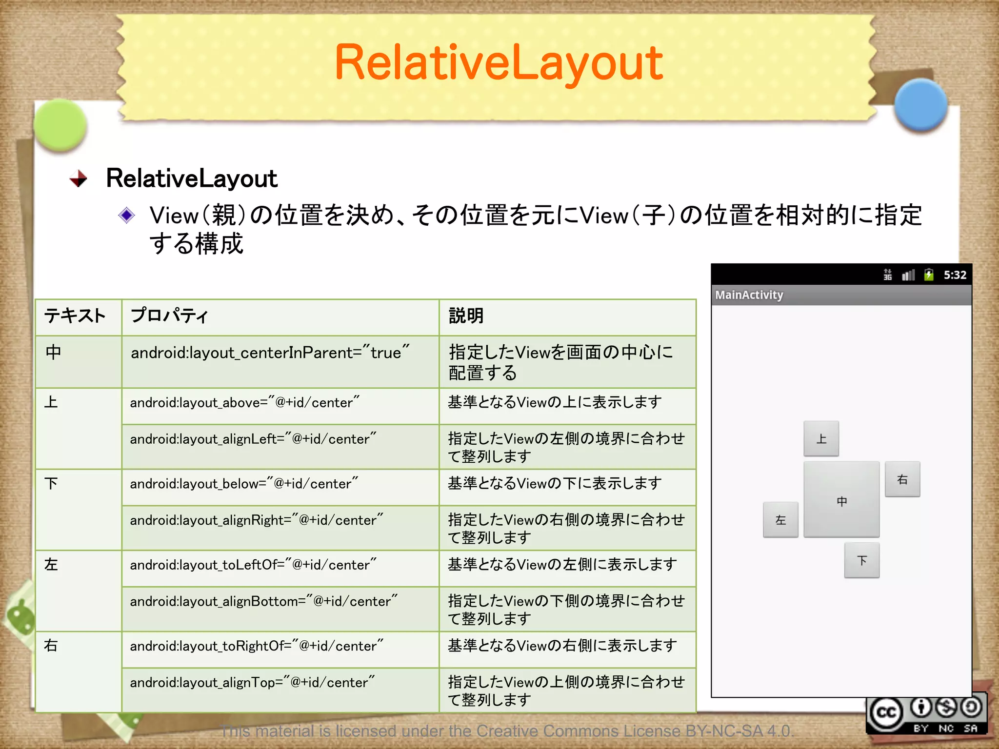 Ⅶ - 77
RelativeLayout
! RelativeLayout	
! View（親）の位置を決め、その位置を元にView（子）の位置を相対的に指定
する構成	
This material is licensed under the Creative Commons License BY-NC-SA 4.0.
テキスト	
 プロパティ	
 説明	
中	
 android:layout_centerInParent="true"	
 指定したViewを画面の中心に
配置する	
上	
 android:layout_above="@+id/center"	
 基準となるViewの上に表示します	
android:layout_alignLeft="@+id/center"	
 指定したViewの左側の境界に合わせ
て整列します	
下	
 android:layout_below="@+id/center"	
 基準となるViewの下に表示します	
android:layout_alignRight="@+id/center"	
 指定したViewの右側の境界に合わせ
て整列します	
左	
 android:layout_toLeftOf="@+id/center"	
 基準となるViewの左側に表示します	
android:layout_alignBottom="@+id/center"	
 指定したViewの下側の境界に合わせ
て整列します	
右	
 android:layout_toRightOf="@+id/center"	
 基準となるViewの右側に表示します	
android:layout_alignTop="@+id/center"	
 指定したViewの上側の境界に合わせ
て整列します	
 