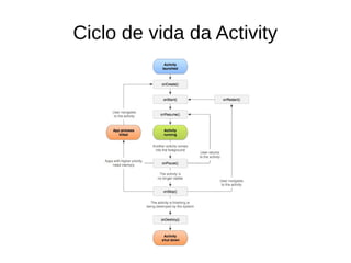 Ciclo de vida da Activity
 