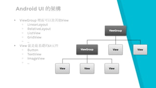Android UI 的架構
▸ ViewGroup 裡面可以放其他View
▹ LinearLayout
▹ RelativeLayout
▹ ListView
▹ GridView
▹ ...
▸ View 就是最基礎的UI元件
▹ Button
▹ TextView
▹ ImageView
▹ ...
 