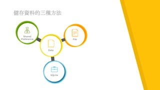儲存資料的三種方法
Shared
Preference
Data
SQLite
File
 