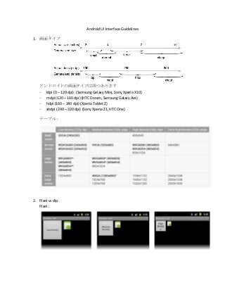 Android UI Interface Guidelines
1. 画面タイプ

アンドロイドの画面タイプは四つあります
- ldpi (0 – 120 dpi) (Samsung Galaxy Mini, Sony Xperia X10)
- mdpi (120 – 160 dpi) (HTC Dream, Samsung Galaxy Ace)
- hdpi (160 – 240 dpi) (Xperia Tablet Z)
- xhdpi (240 – 320 dpi) (Sony Xperia Z1, HTC One)
テーブル :

2. Pixel vs dip
Pixel :

 