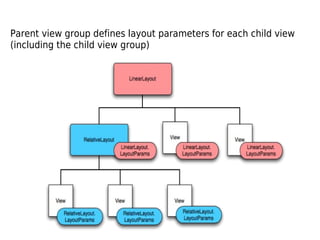 Parent view group defines layout parameters for each child view
(including the child view group)
 