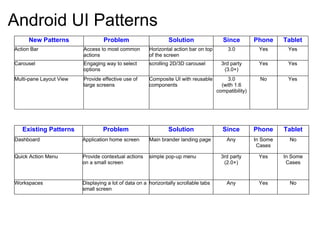 Android UI Patterns
      New Patterns                Problem                       Solution                 Since         Phone     Tablet
Action Bar               Access to most common         Horizontal action bar on top        3.0          Yes       Yes
                         actions                       of the screen
Carousel                 Engaging way to select        scrolling 2D/3D carousel         3rd party       Yes       Yes
                         options                                                         (3.0+)
Multi-pane Layout View   Provide effective use of      Composite UI with reusable          3.0           No       Yes
                         large screens                 components                       (with 1.6
                                                                                      compatibility)




   Existing Patterns              Problem                       Solution                Since          Phone     Tablet
Dashboard                Application home screen       Main brander landing page          Any          In Some     No
                                                                                                        Cases

Quick Action Menu        Provide contextual actions    simple pop-up menu               3rd party       Yes      In Some
                         on a small screen                                               (2.0+)                   Cases


Workspaces               Displaying a lot of data on a horizontally scrollable tabs       Any           Yes        No
                         small screen
 