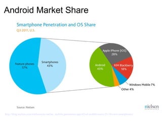 Android Market Share




http://blog.nielsen.com/nielsenwire/online_mobile/generation-app-62-of-mobile-users-25-34-own-smartphones/
 