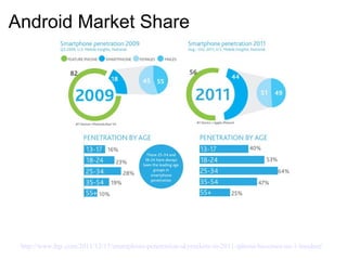 Android Market Share




 Source: Nielsen
 (http://www.bgr.com/2011/12/15/smartphone-penetration-skyrockets-in-2011-iphone-becomes-no-1-handset/ )
 