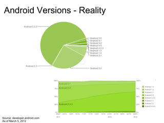 Android Versions - Reality




Source: developer.android.com
As of March 5, 2012
 